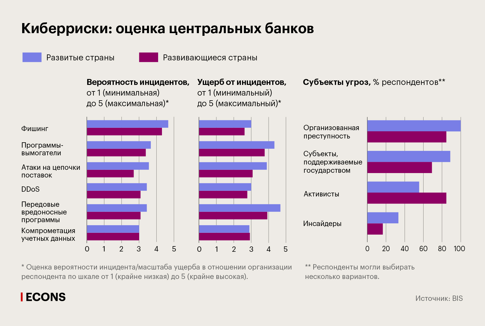 Киберриски: оценка центральных банков