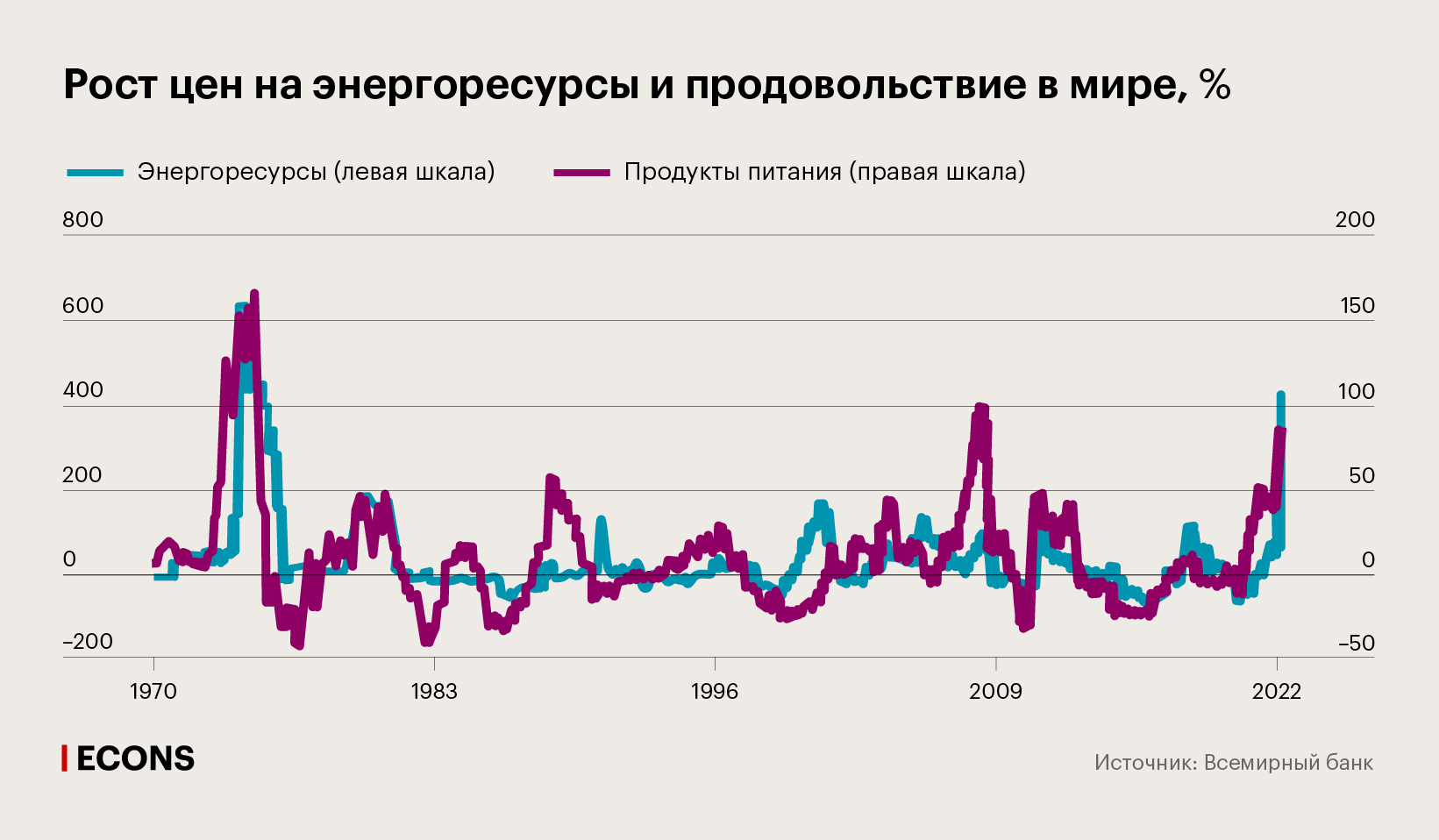 Рост цен на энергоресурсы и продовольствие в мире, %