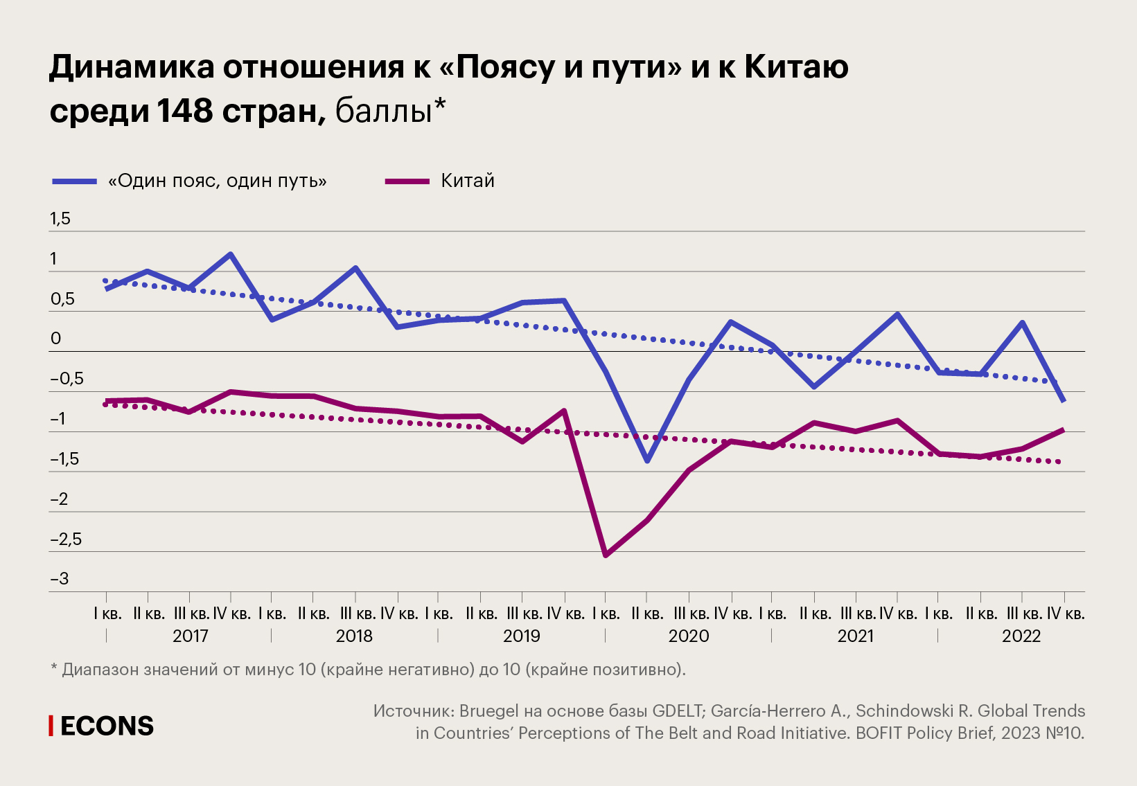Динамика отношения к «Поясу и пути» и к Китаю среди 148 стран, баллы