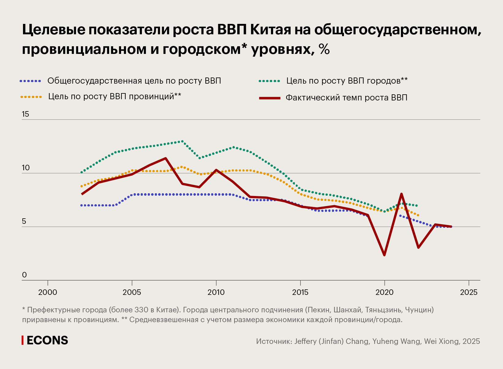 Целевые показатели роста ВВП Китая на общегосударственном, провинциальном и городском уровнях, %