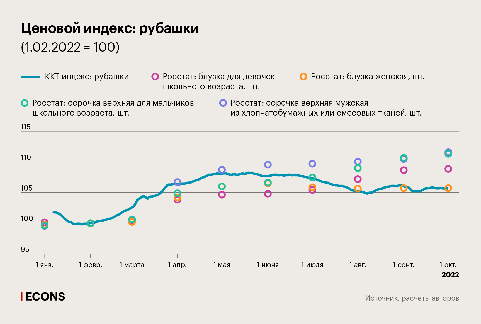Ценовой индекс: рубашки