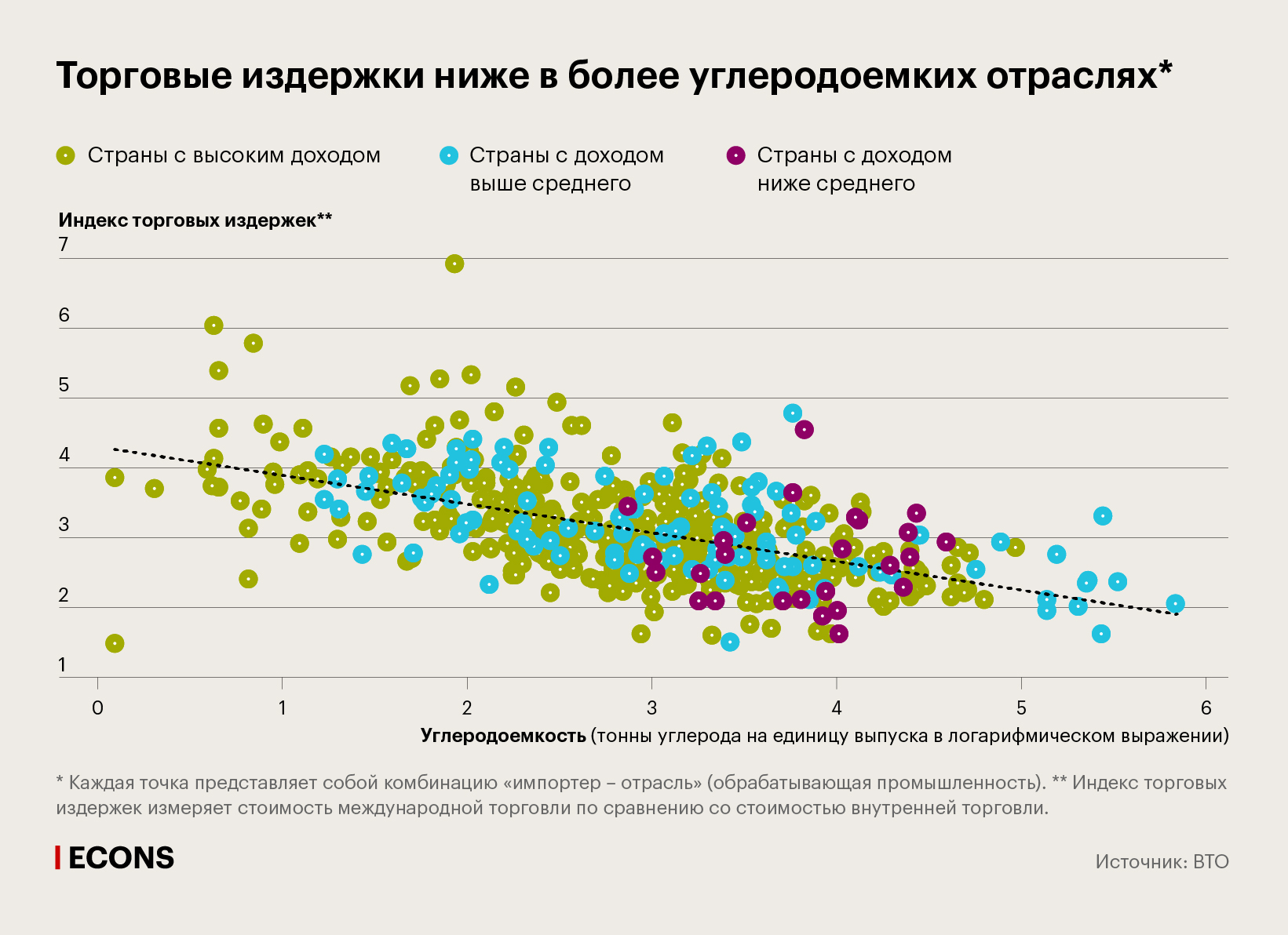 Торговые издержки ниже в более углеродоемких отраслях