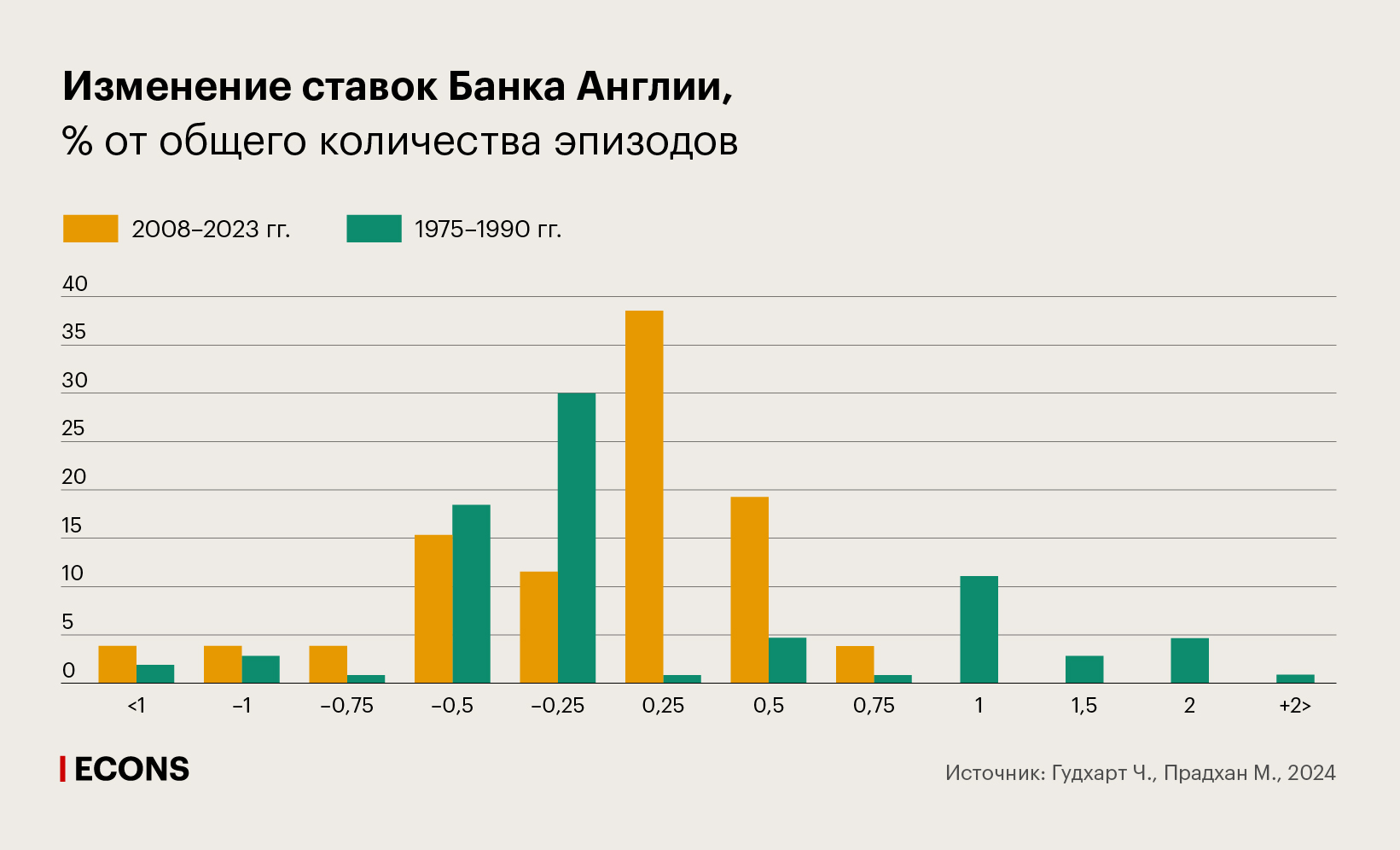 Изменение ставок Банка Англии, % от общего количества эпизодов