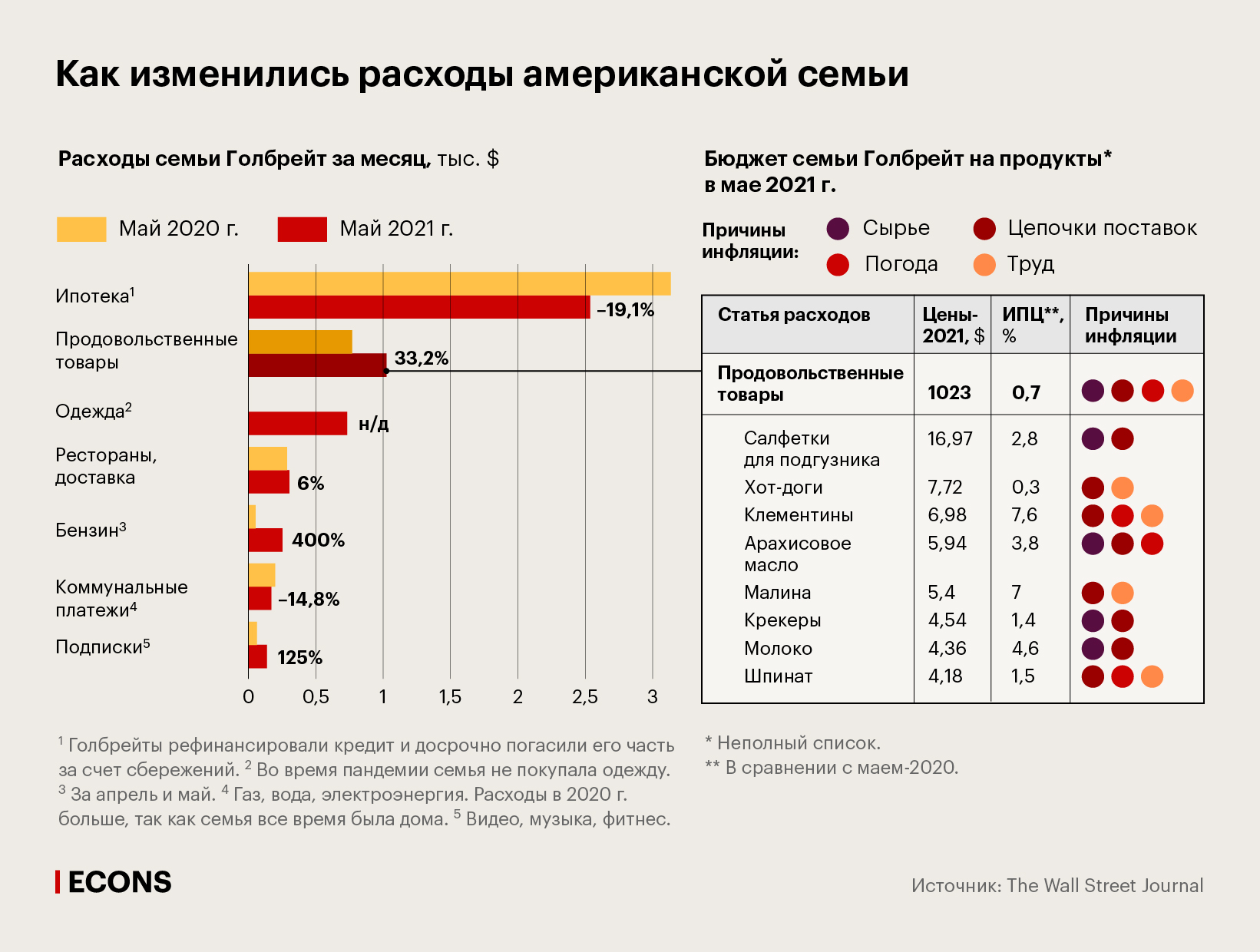 Как изменились расходы американской семьи