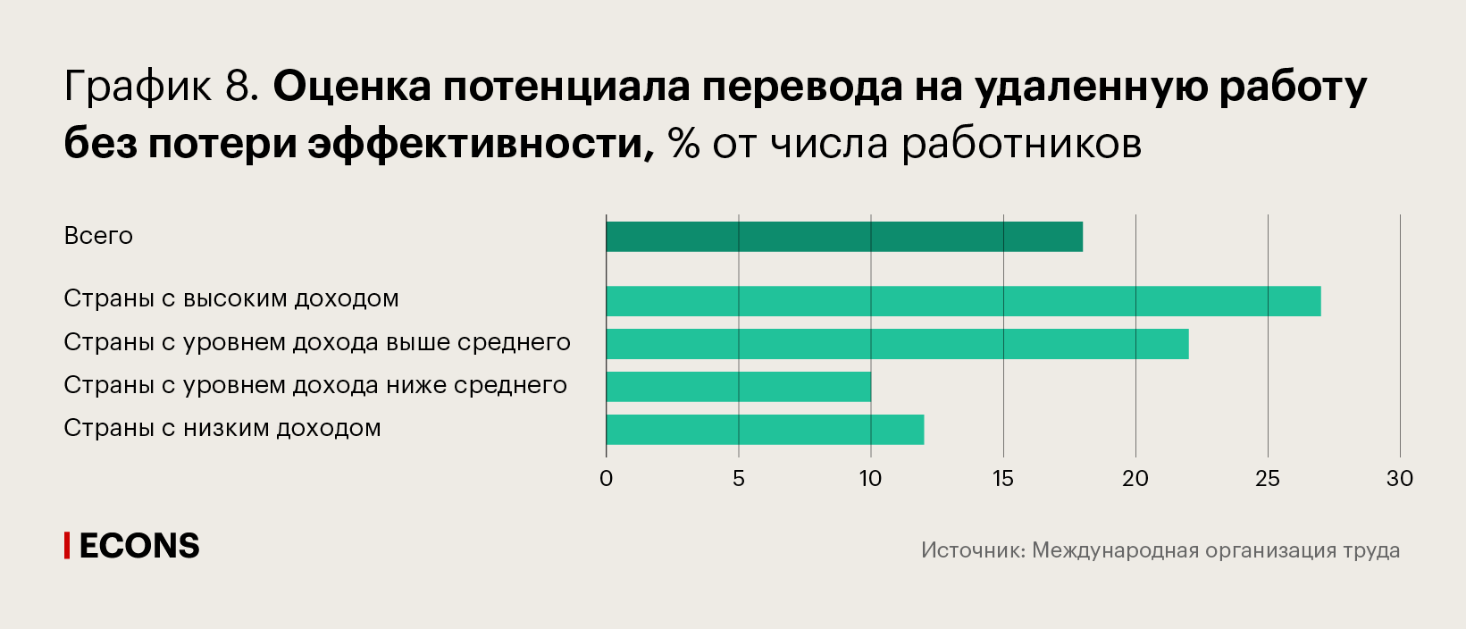 Оценка потенциала перевода на удаленную работу без потери эффективности, % от числа работников