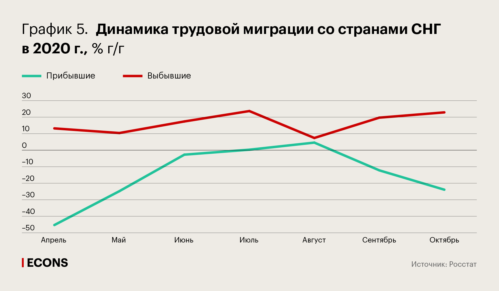 Динамика трудовой миграции со странами СНГ в 2020 г., % г/г