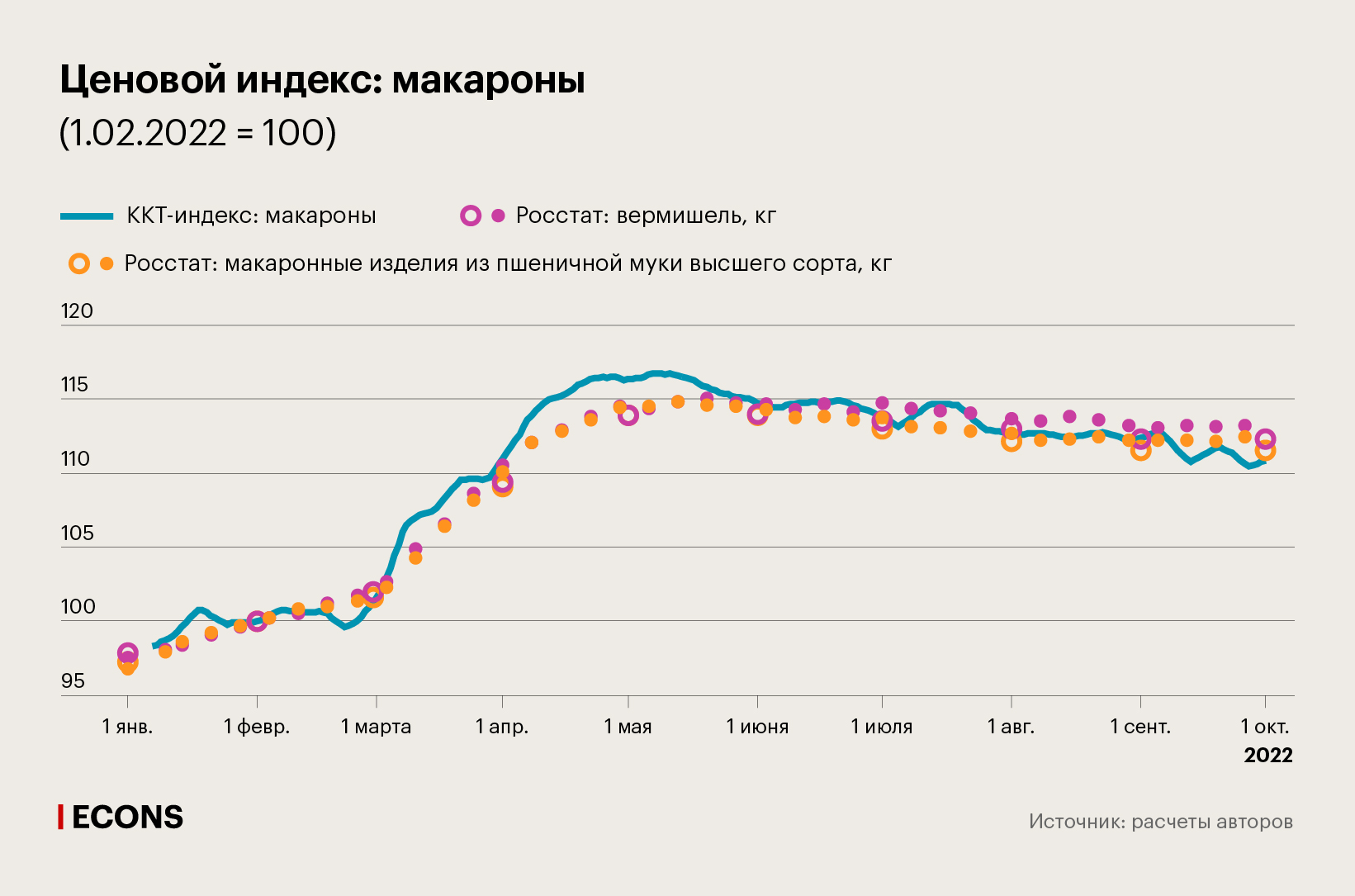 Ценовой индекс: макароны
