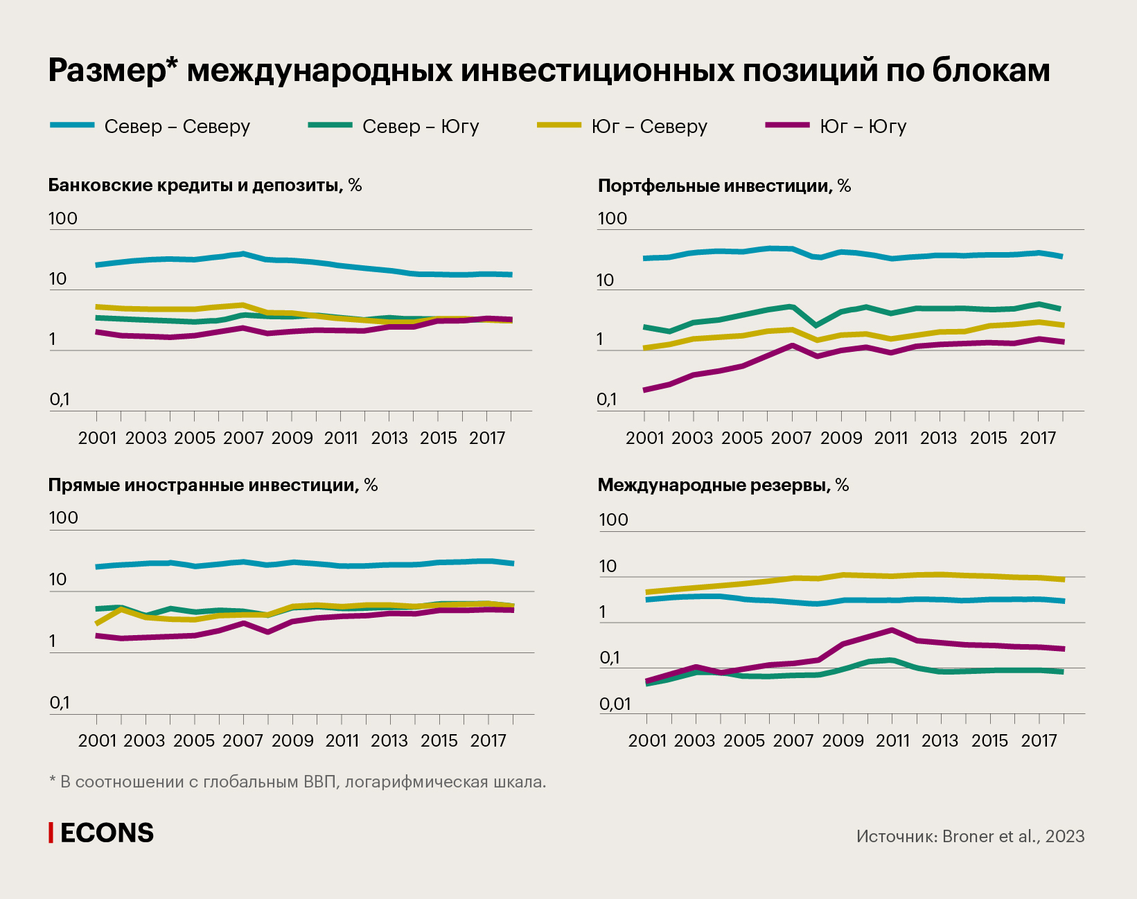 Размер международных инвестиционных позиций по блокам