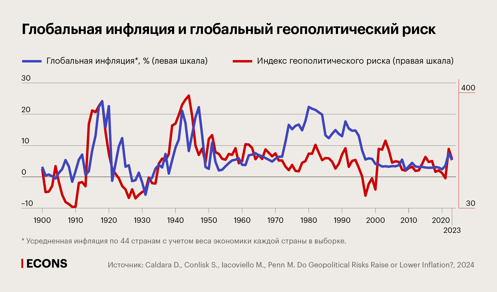Глобальная инфляция и глобальный геополитический риск