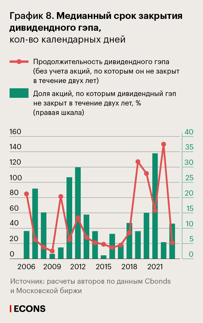 Медианный срок закрытия дивидендного гэпа, кол-во календарных дней