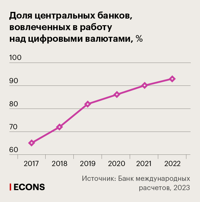 Доля центральных банков, вовлеченных в работу над цифровыми валютами, %