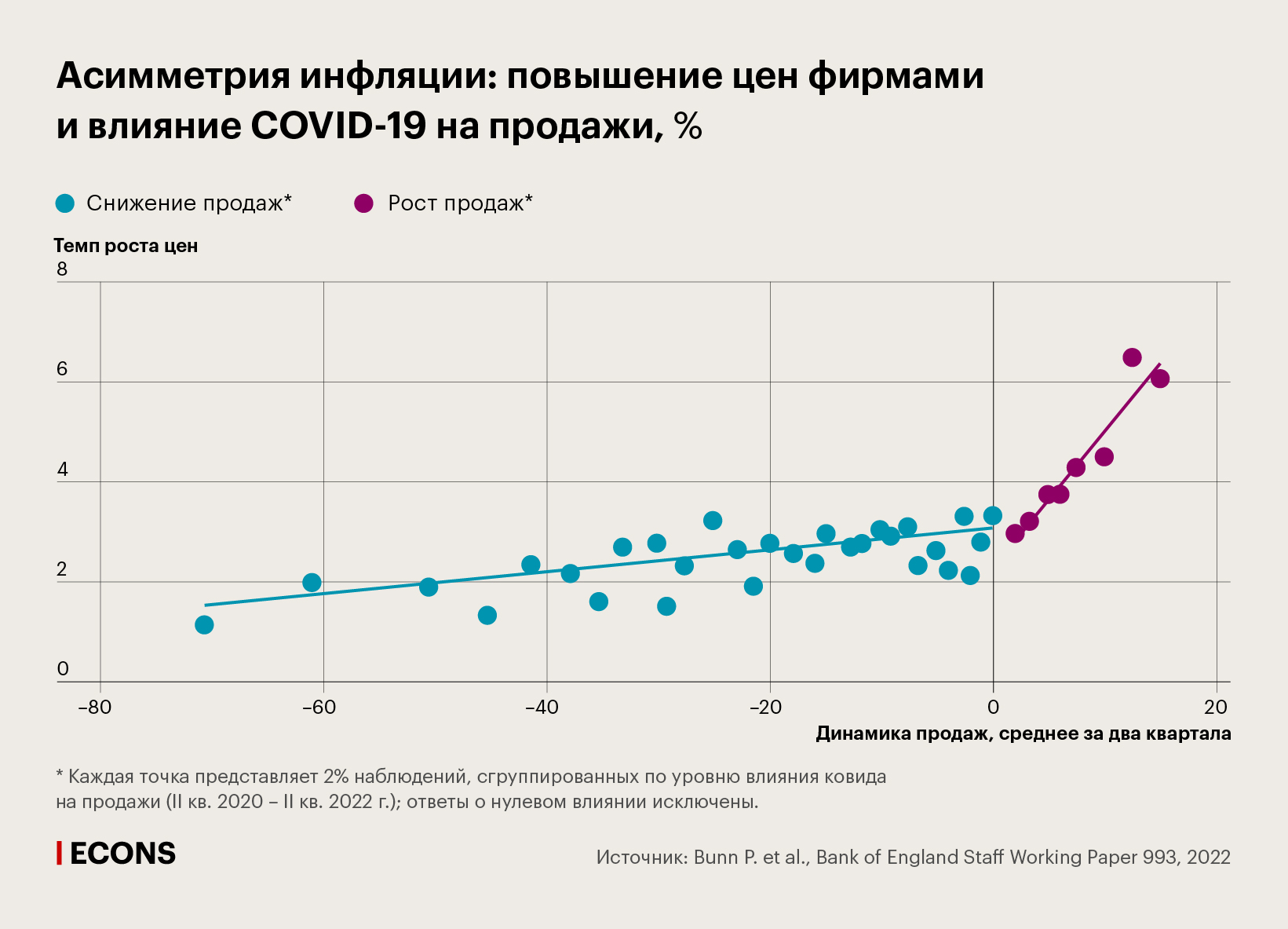 Асимметрия инфляции: повышение цен фирмами и влияние COVID-19 на продажи, %