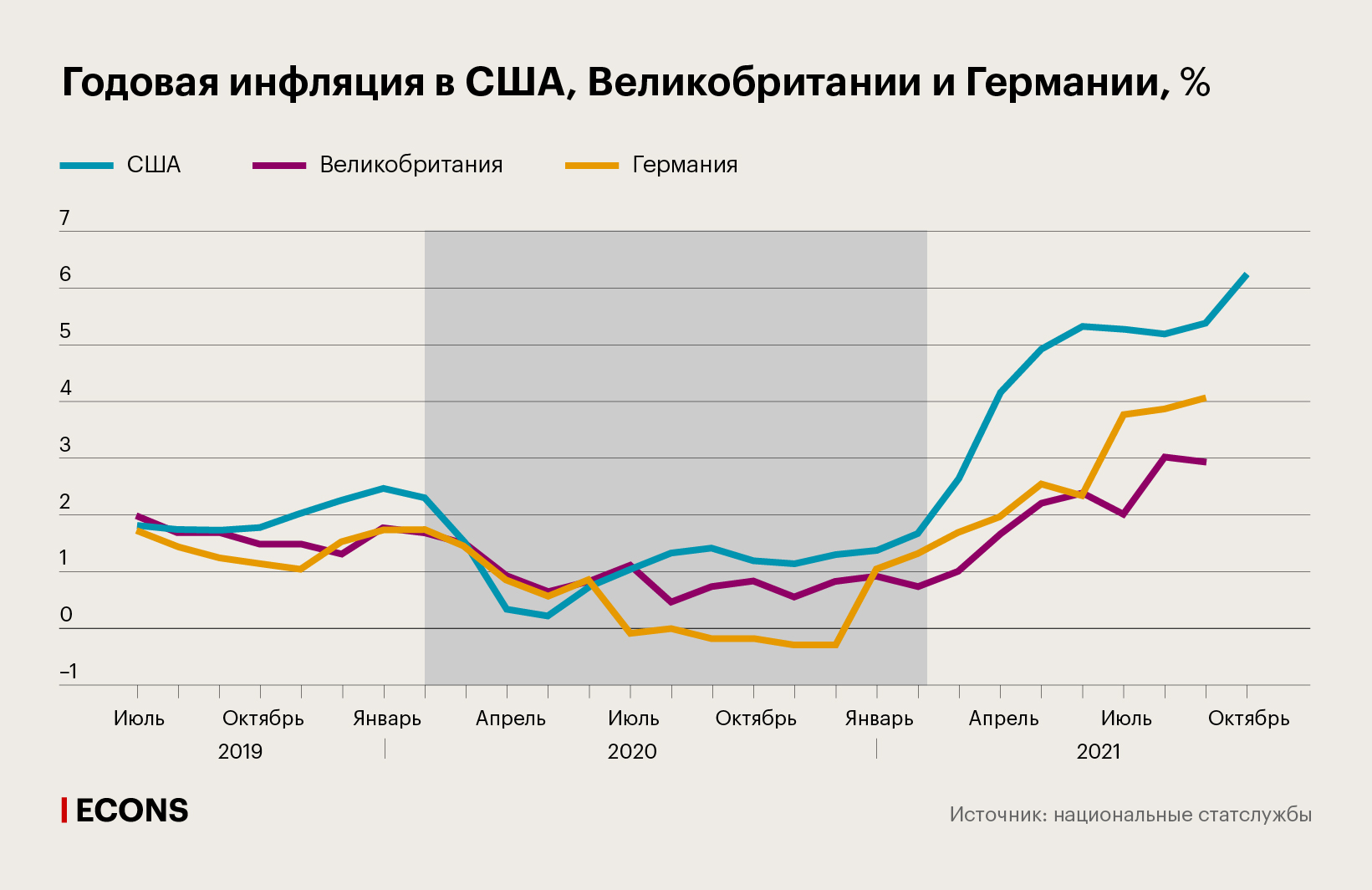 Годовая инфляция в США, Великобритании и Германии, %