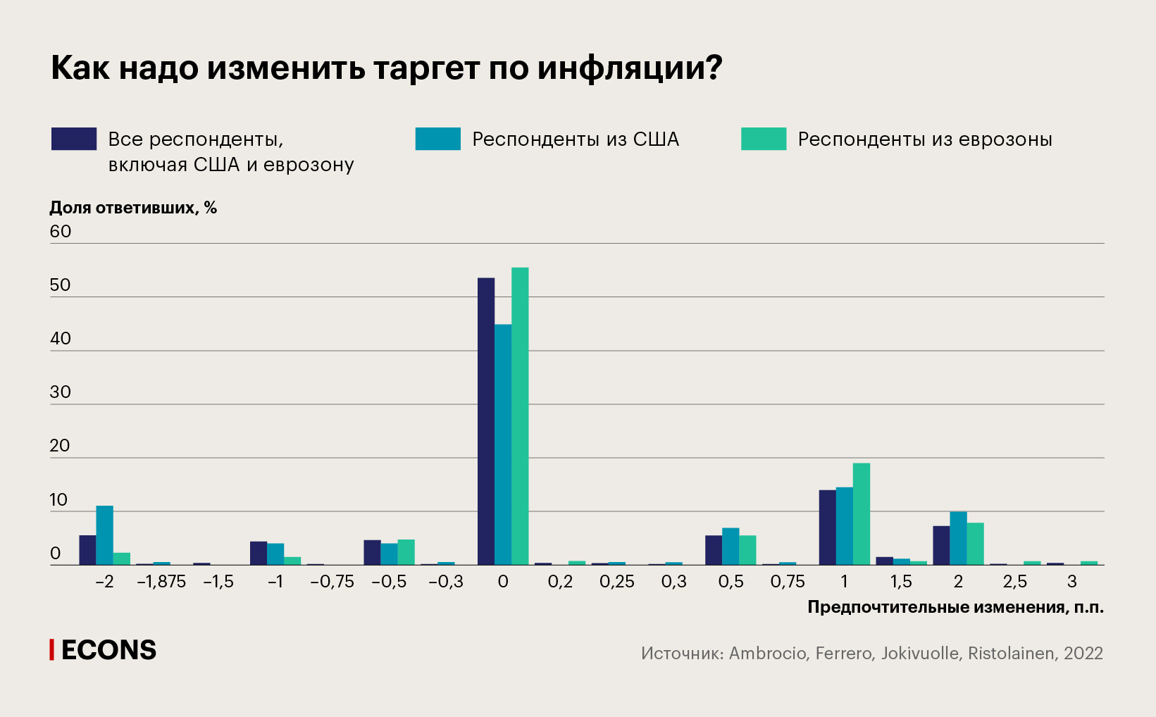 Как надо изменить таргет по инфляции?