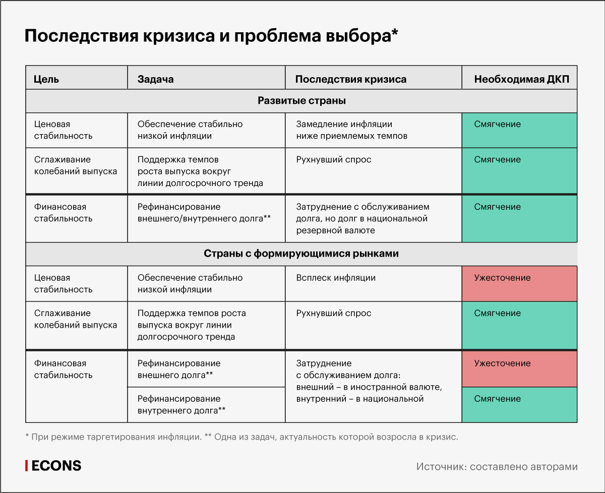 Последствия кризиса и проблема выбора, % ВВП