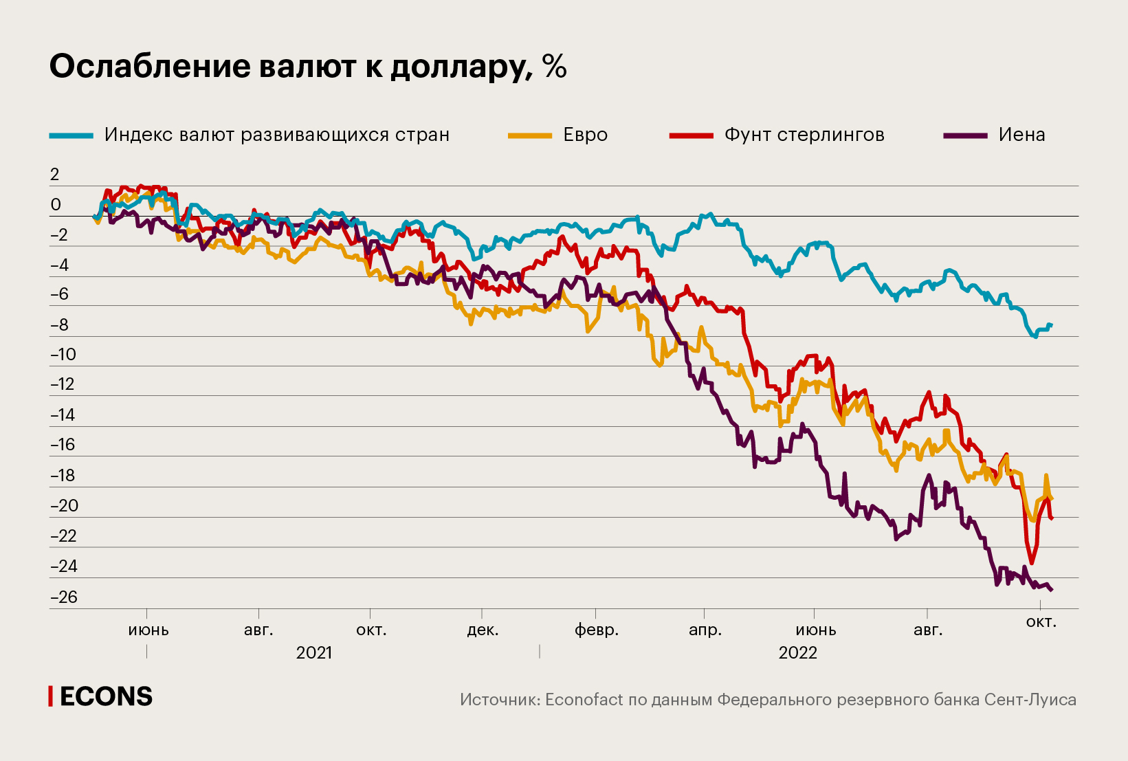 Ослабление валют к доллару, %