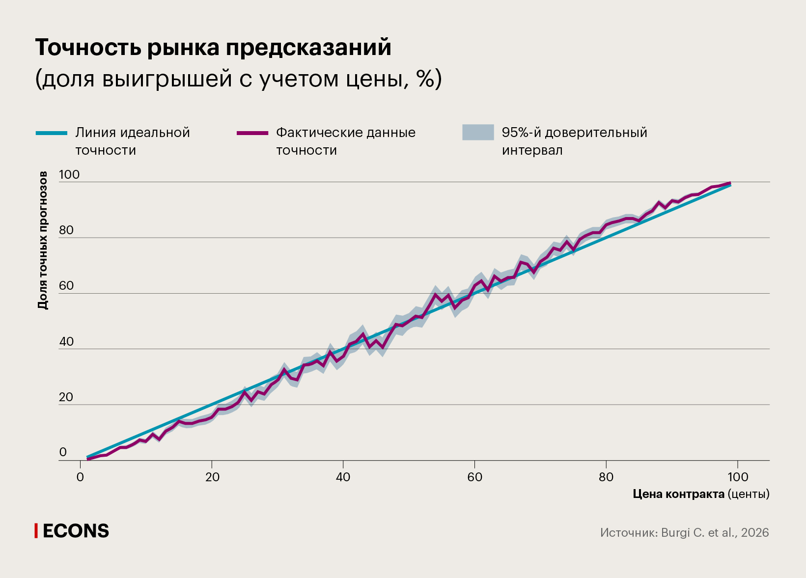 Точность рынка предсказаний (доля выигрышей с учетом цены, %)