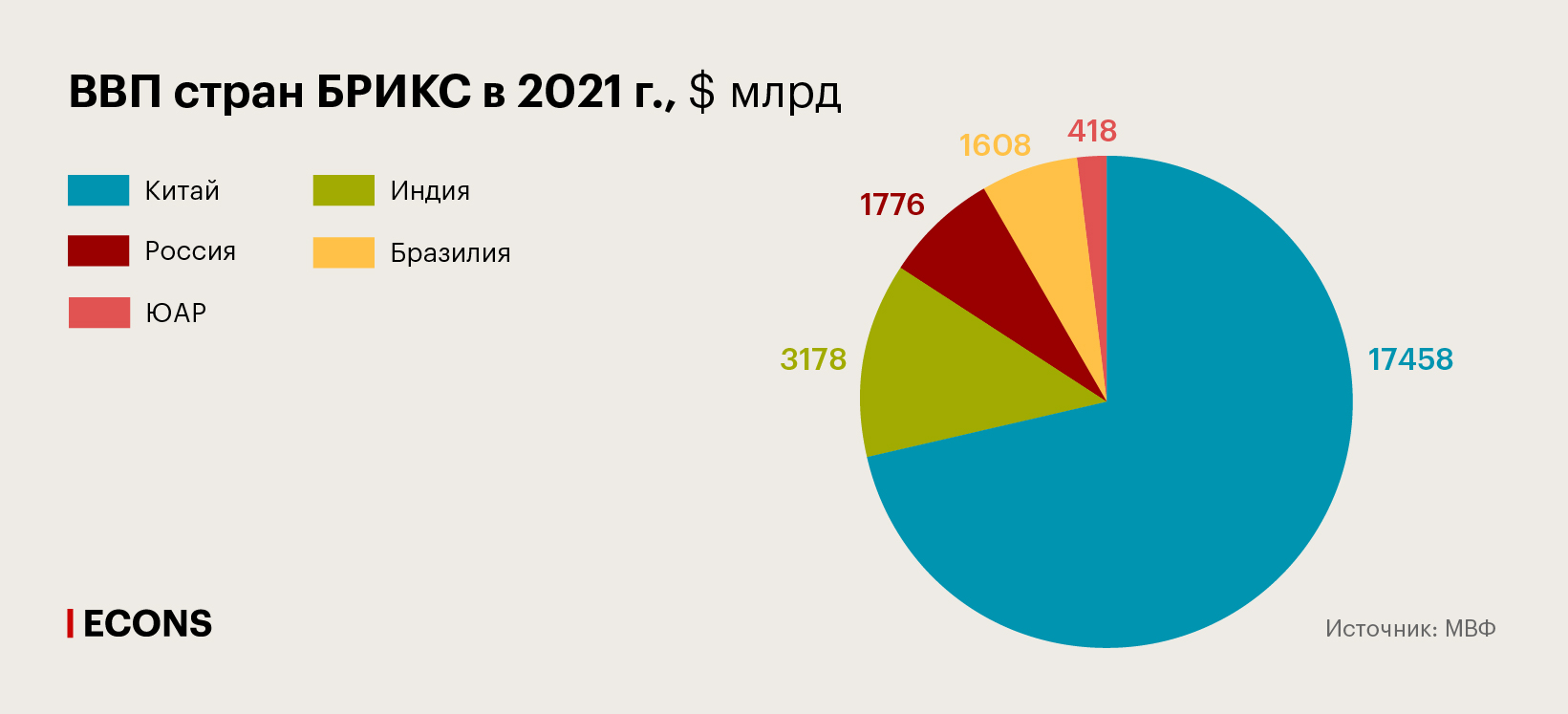 ВВП стран БРИКС в 2021 г., $ млрд
