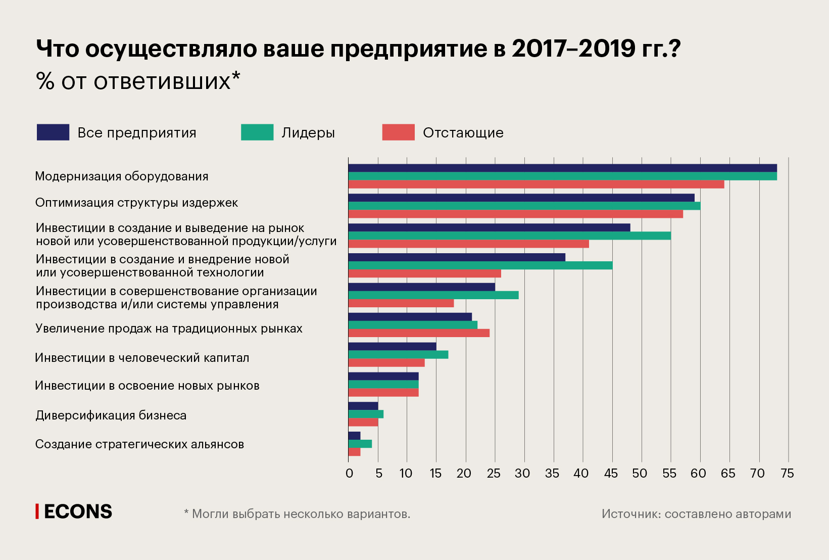 Что осуществляло ваше предприятие в 2017–2019 гг.? % от ответивших