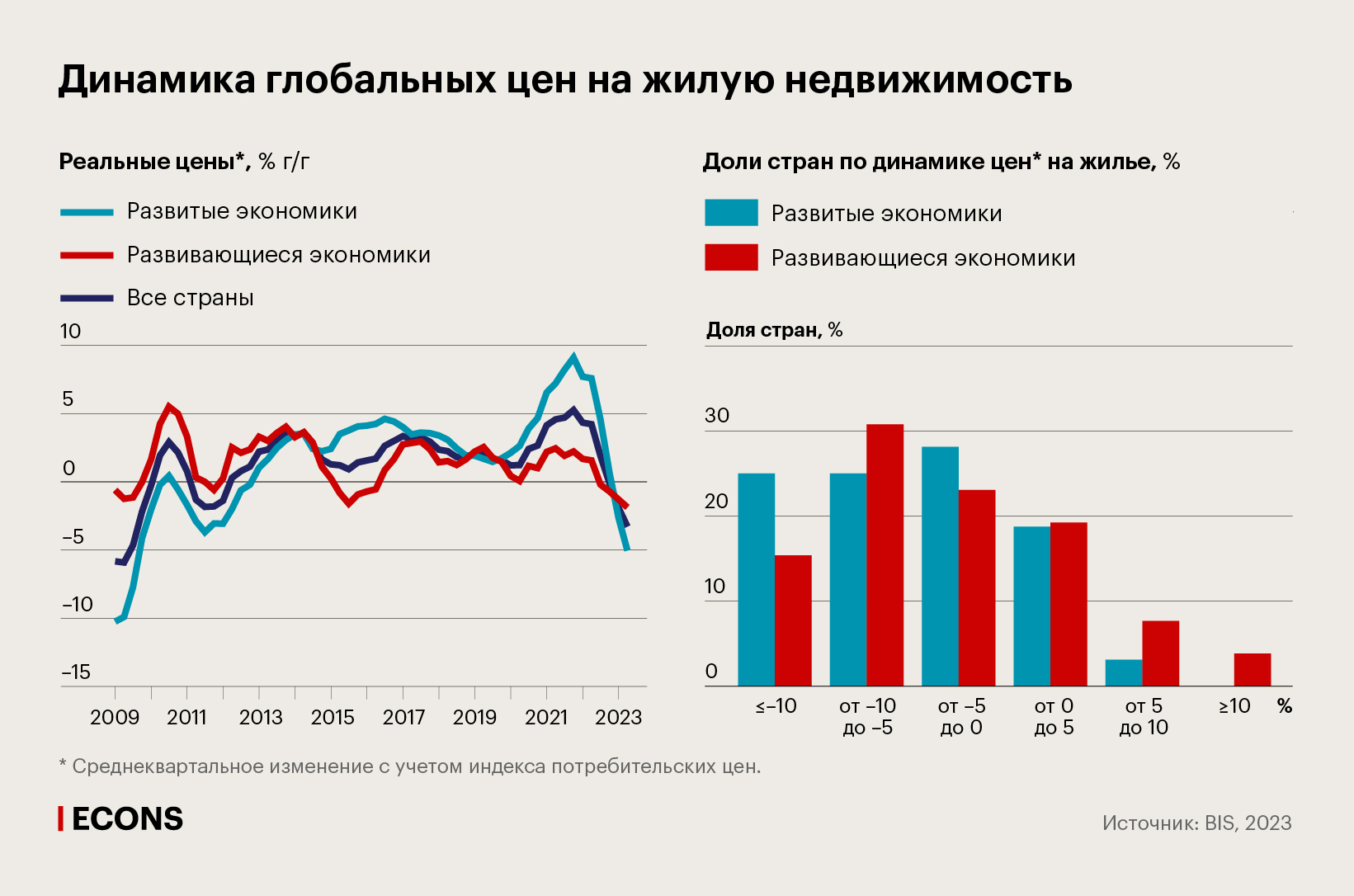 Динамика глобальных цен на жилую недвижимость