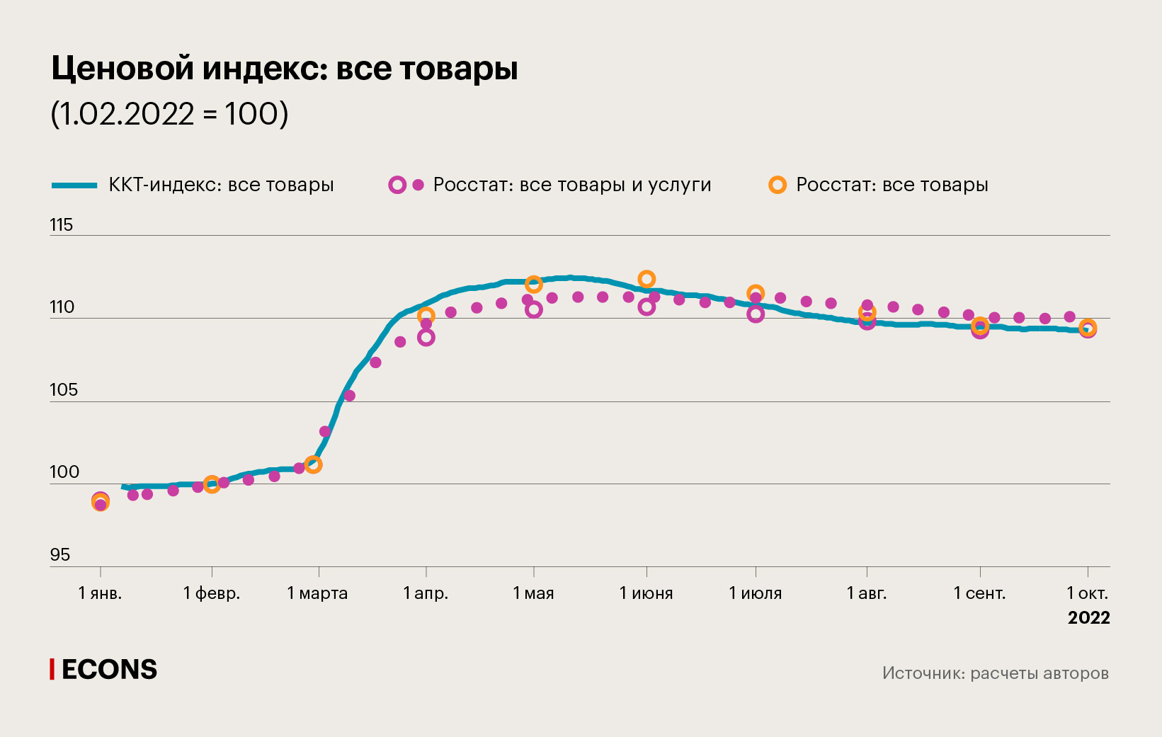 Ценовой индекс: все товары