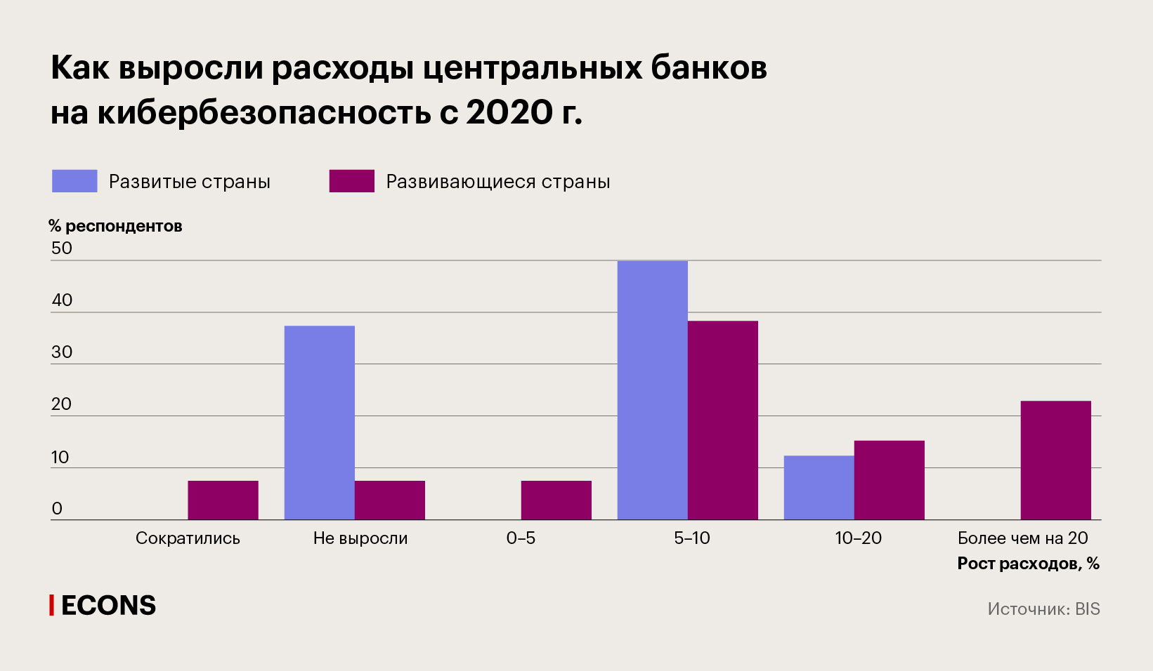 Как выросли расходы центральных банков на кибербезопасность с 2020 г.