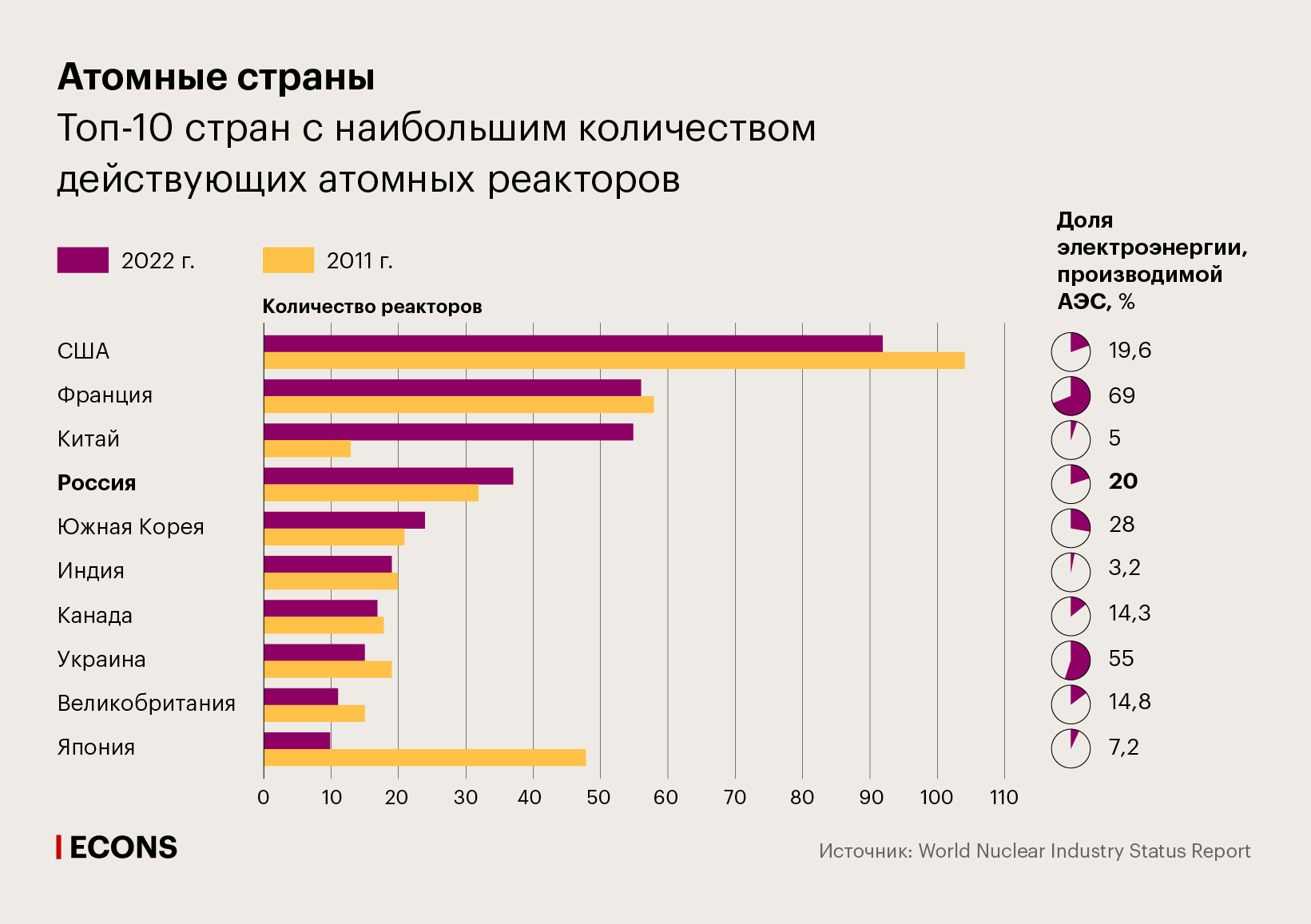 Атомные страны. Топ-10 стран с наибольшим количеством действующих атомных реакторов