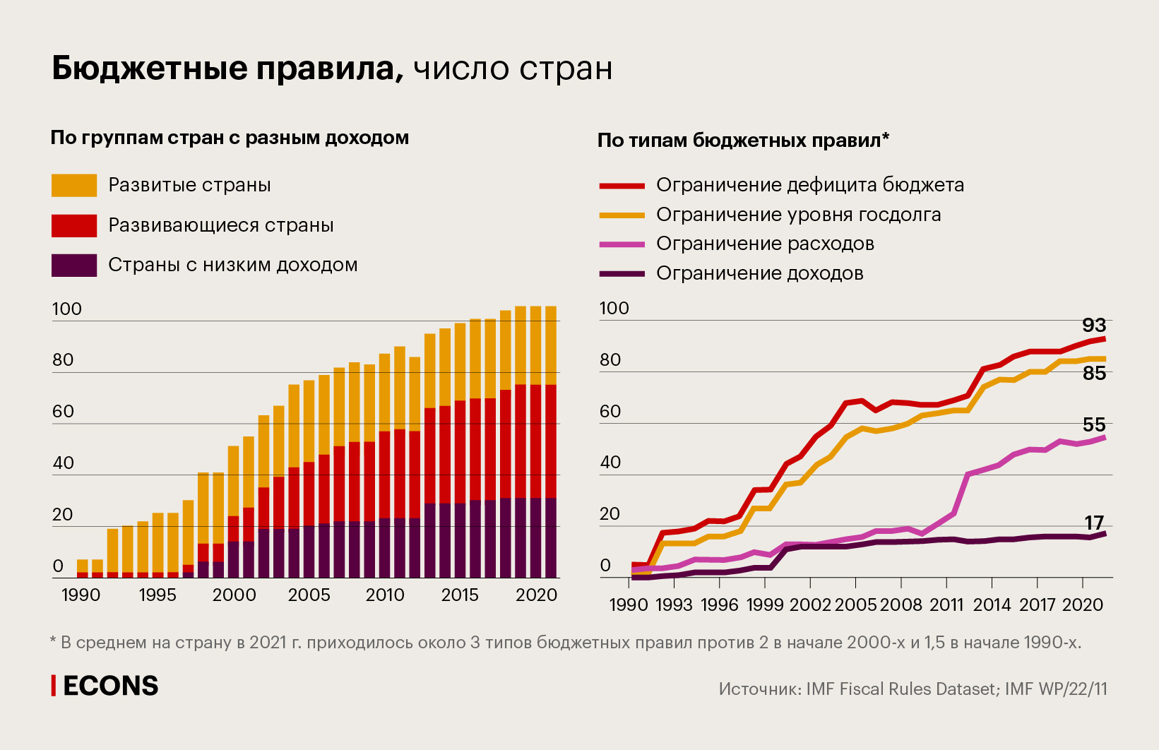 Бюджетные правила, число стран