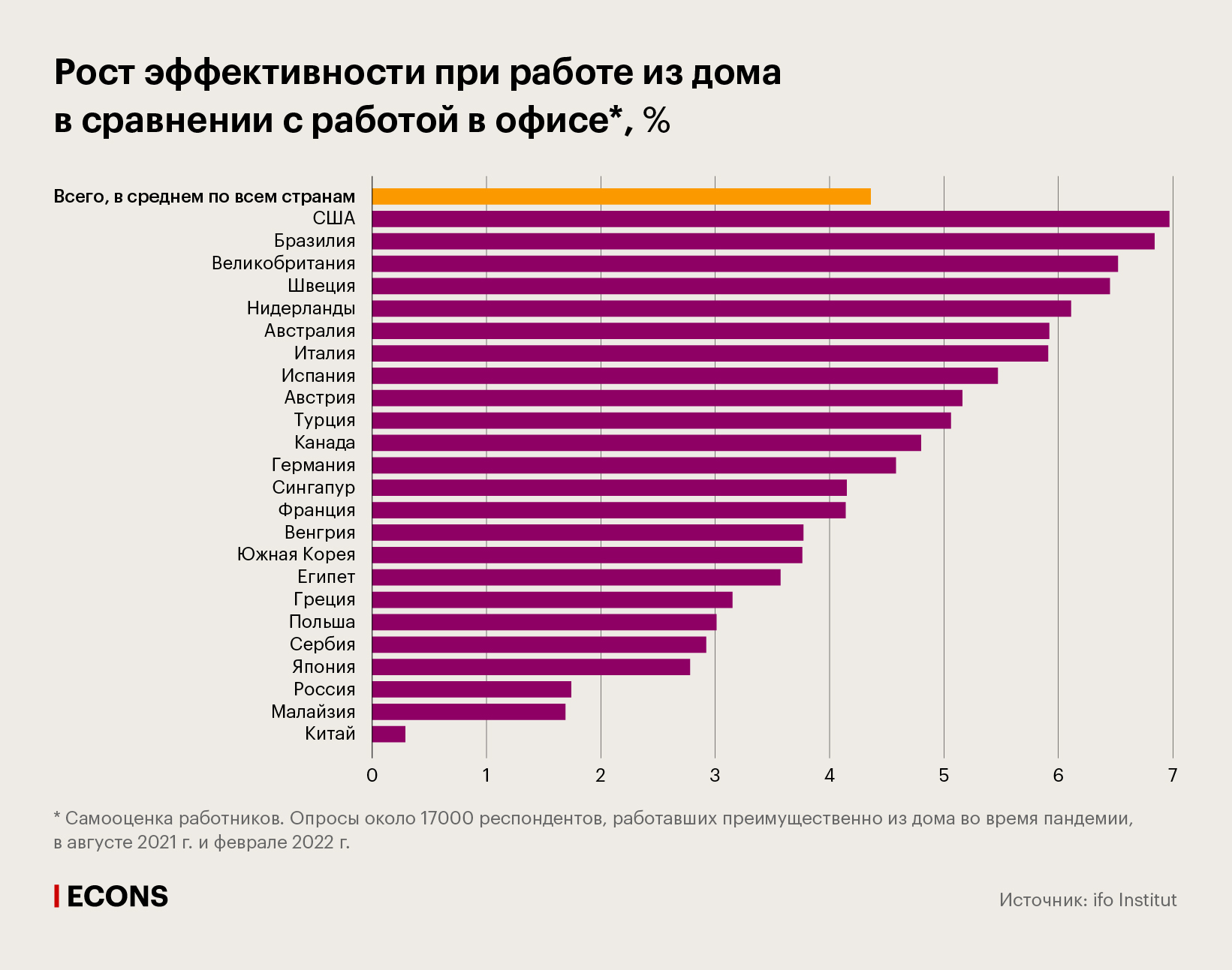 Рост эффективности при работе из дома в сравнении с работой в офисе, %