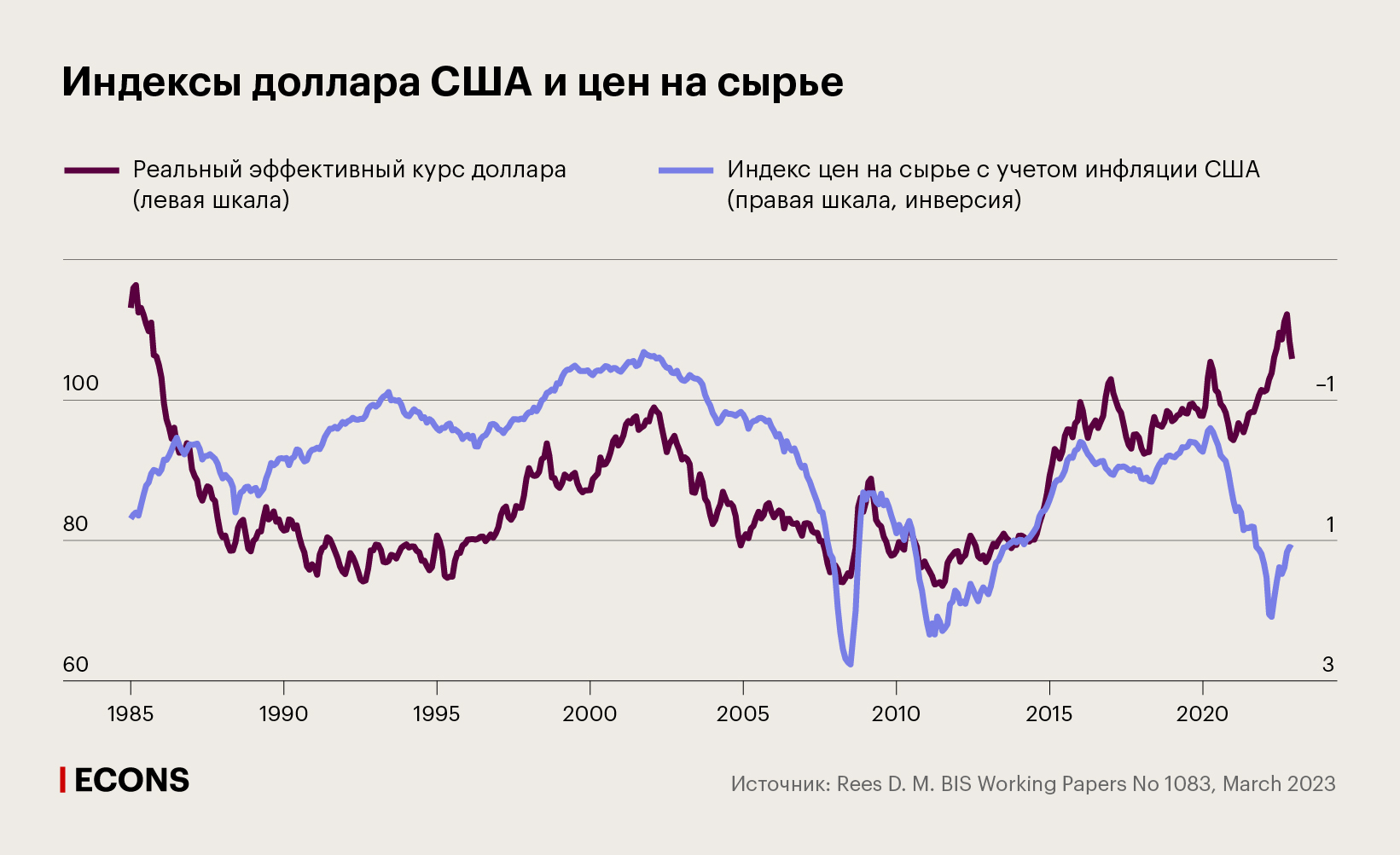 Индексы доллара США и цен на сырье