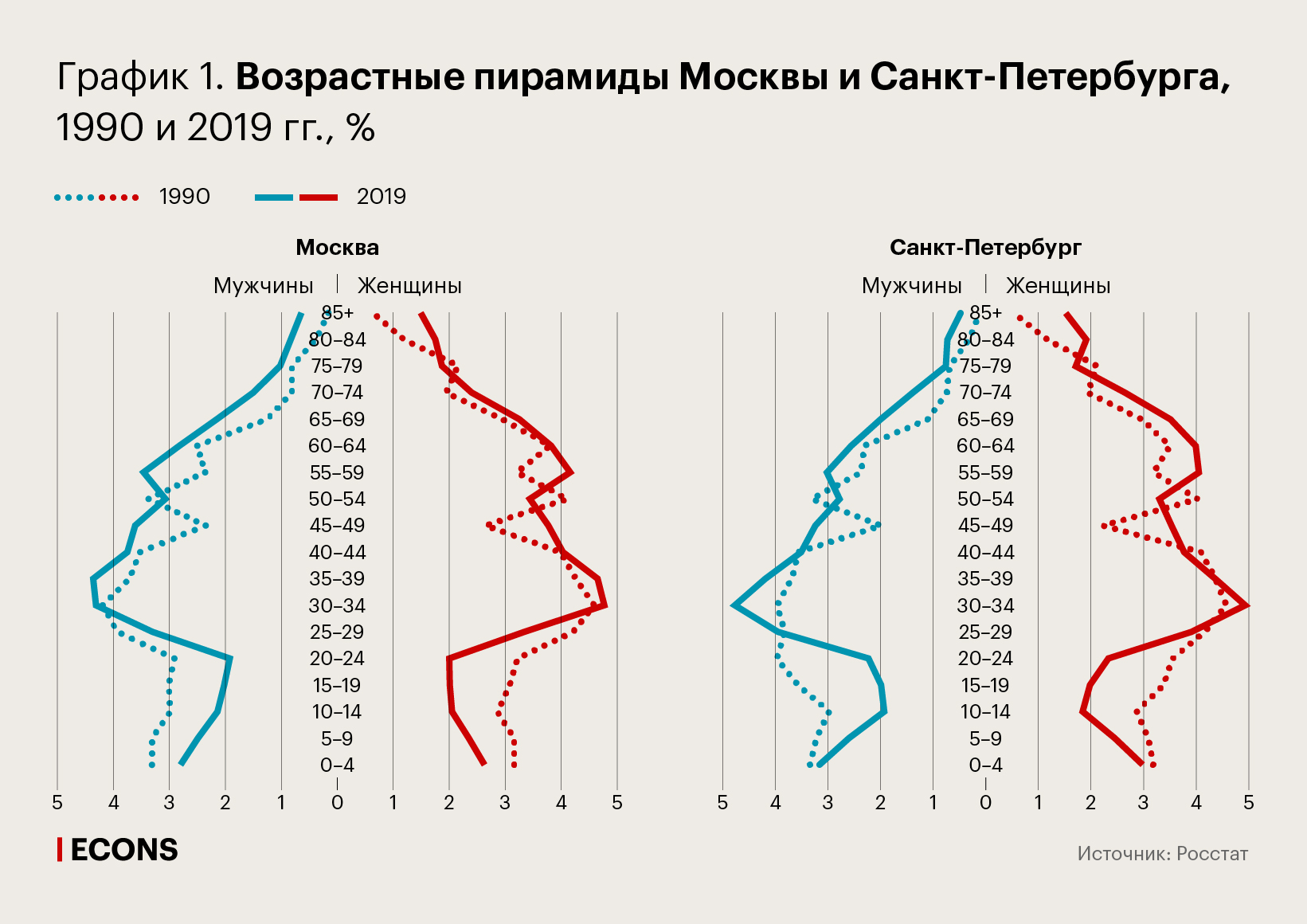 Возрастные пирамиды Москвы и Санкт-Петербурга, 1990 и 2019 гг., %