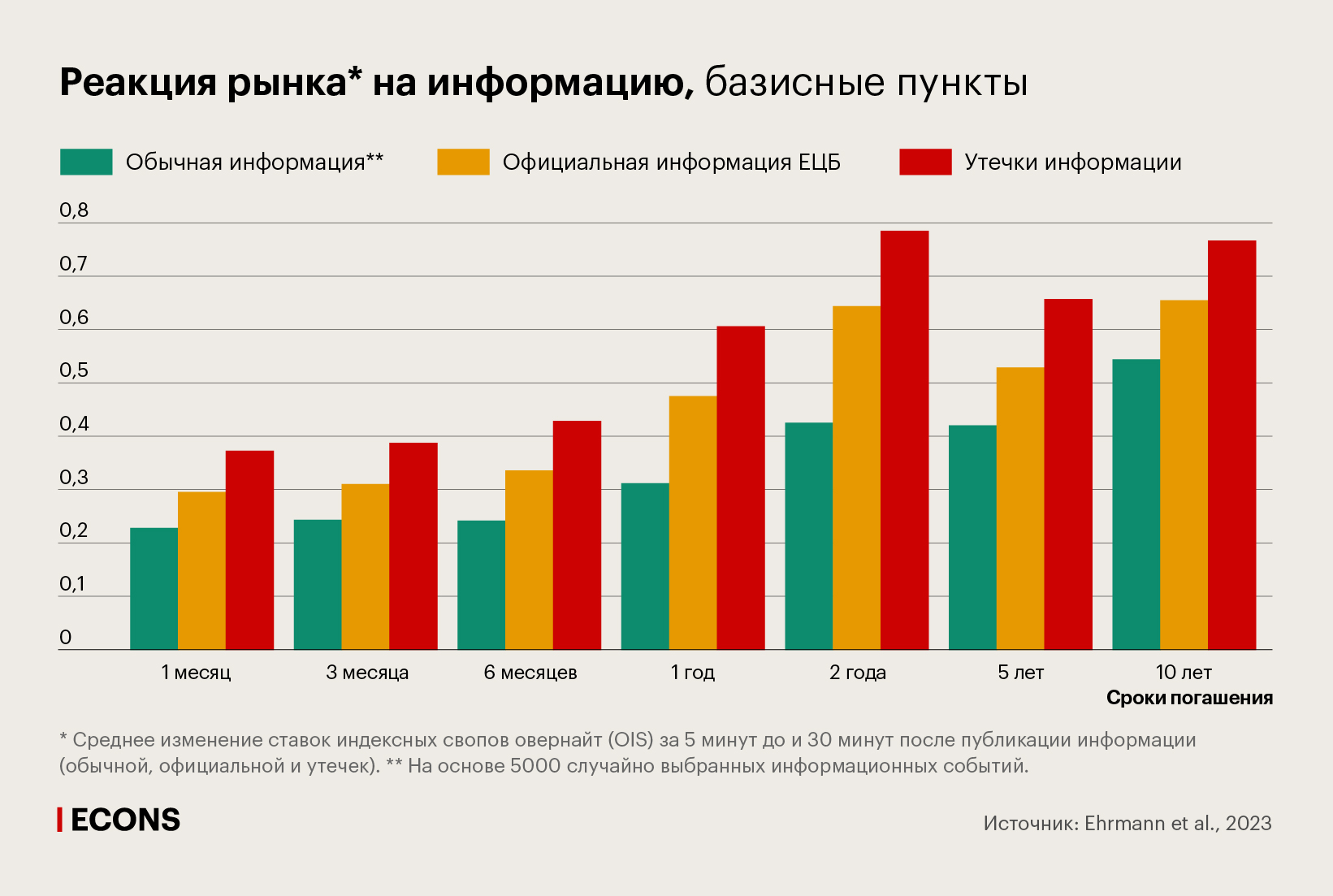 Реакция рынка на информацию, базисные пункты