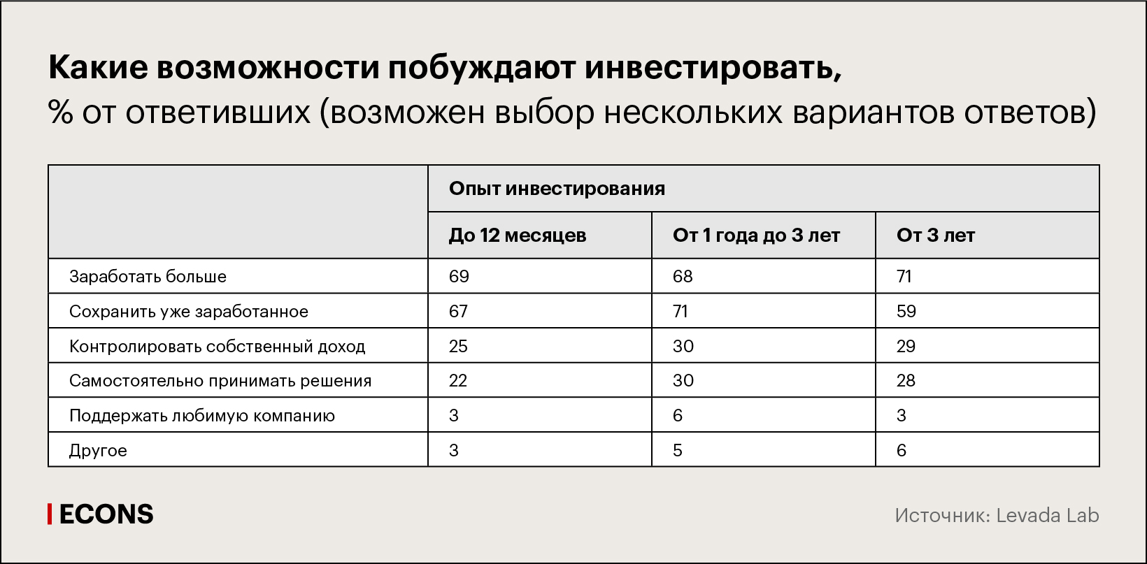 Какие возможности побуждают инвестировать, % от ответивших