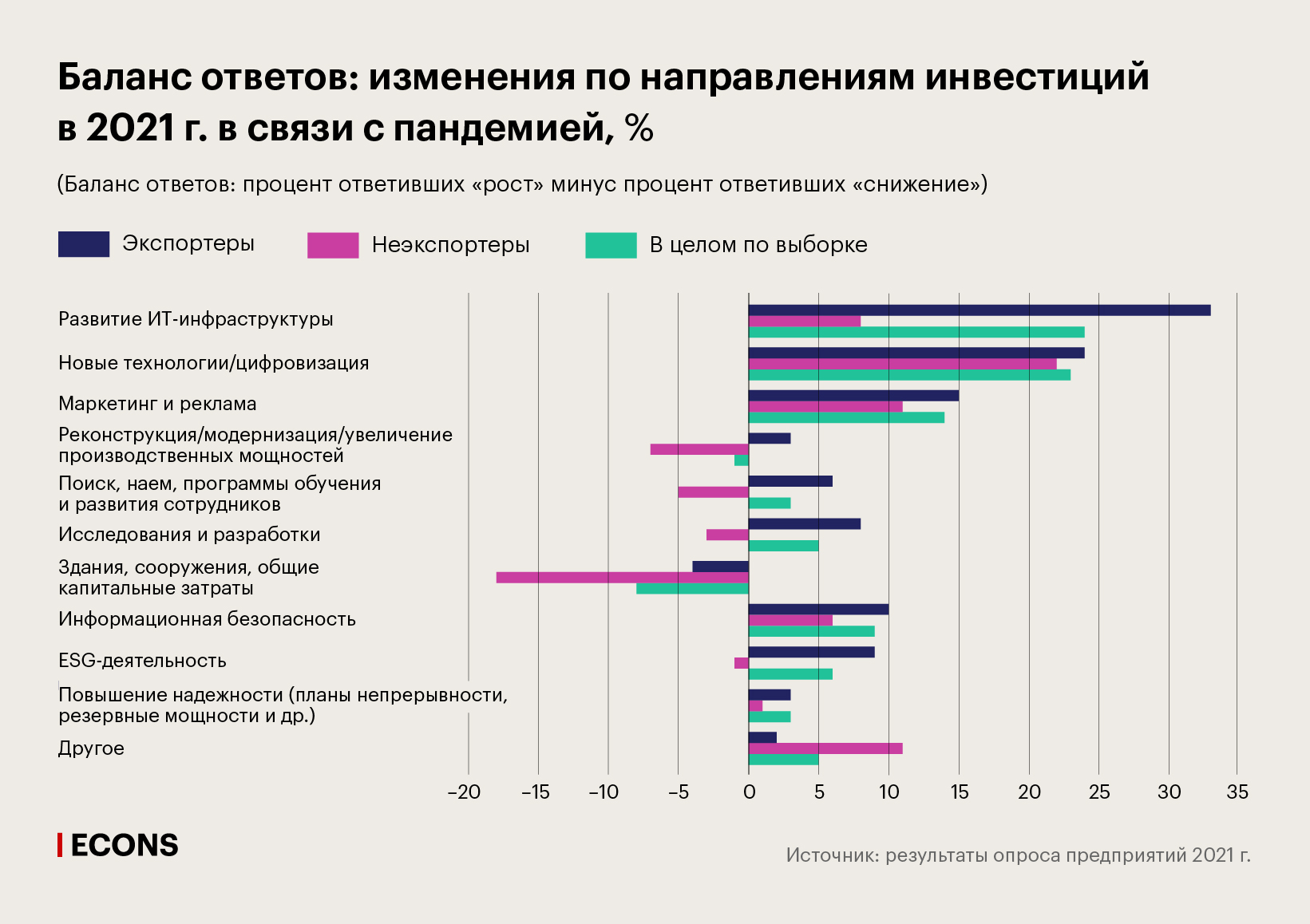 Баланс ответов: изменения по направлениям инвестиций в 2021 г. в связи с пандемией, %