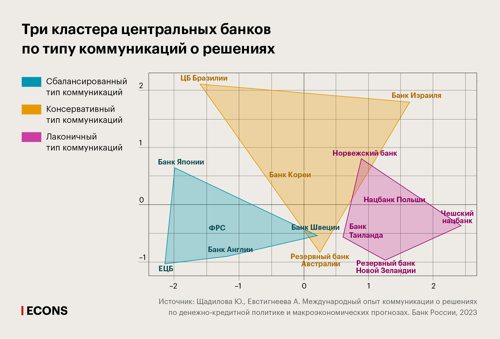 Три кластера центральных банков по типу коммуникаций о решениях