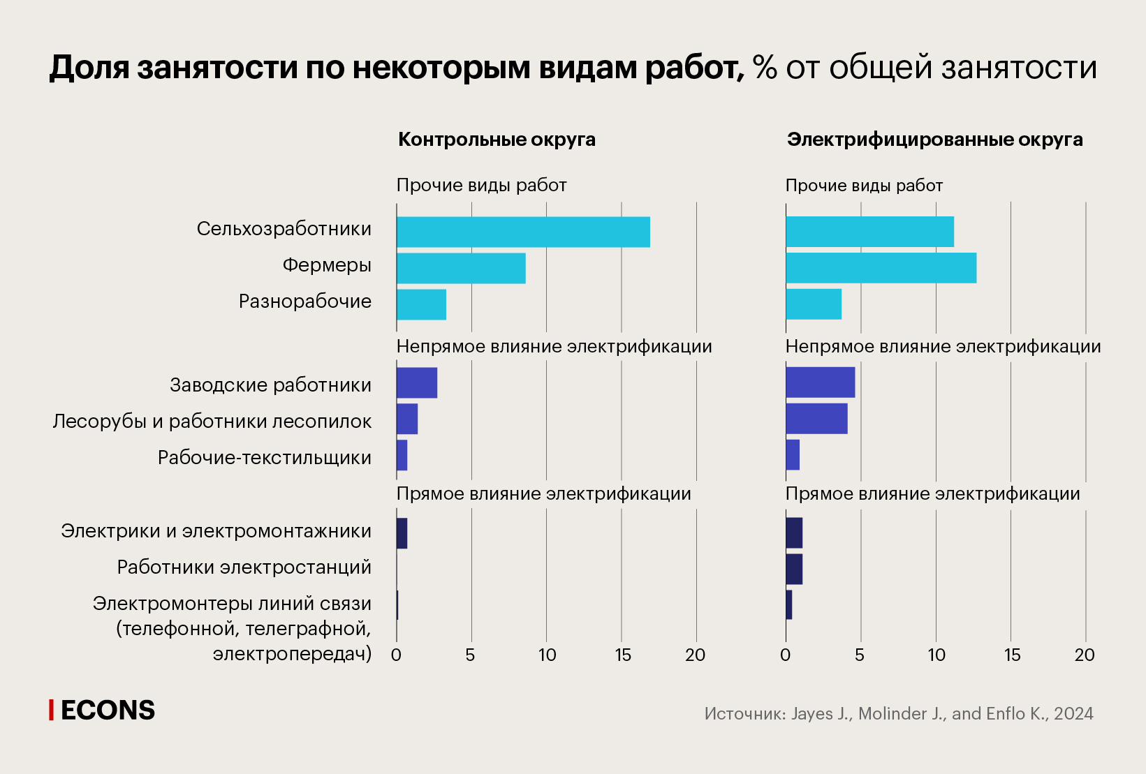 Доля занятости по некоторым видам работ, % от общей занятости