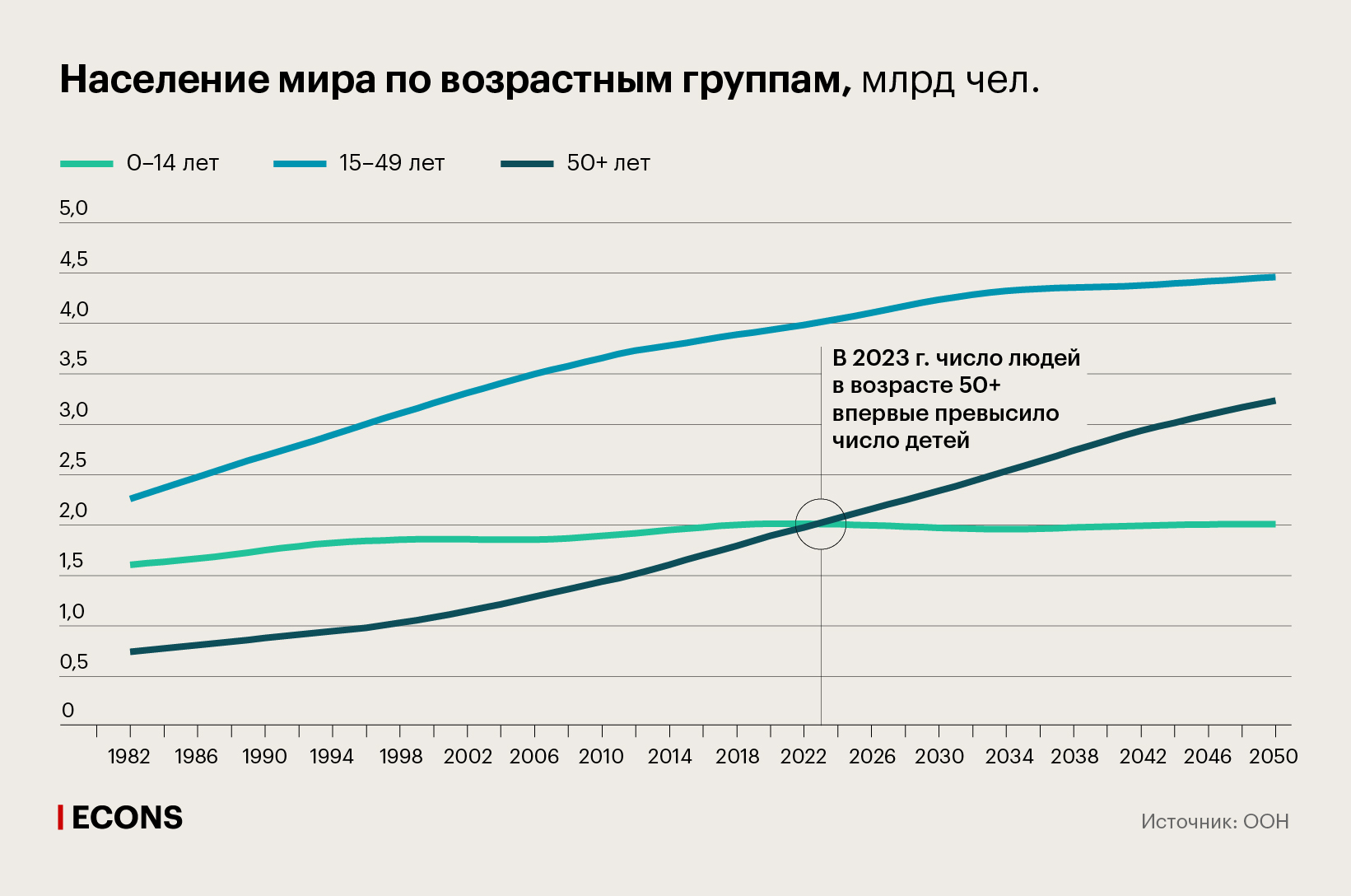 Население мира по возрастным группам, млрд чел.