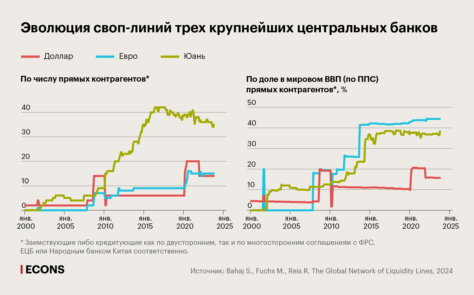Эволюция своп-линий трех крупнейших центральных банков