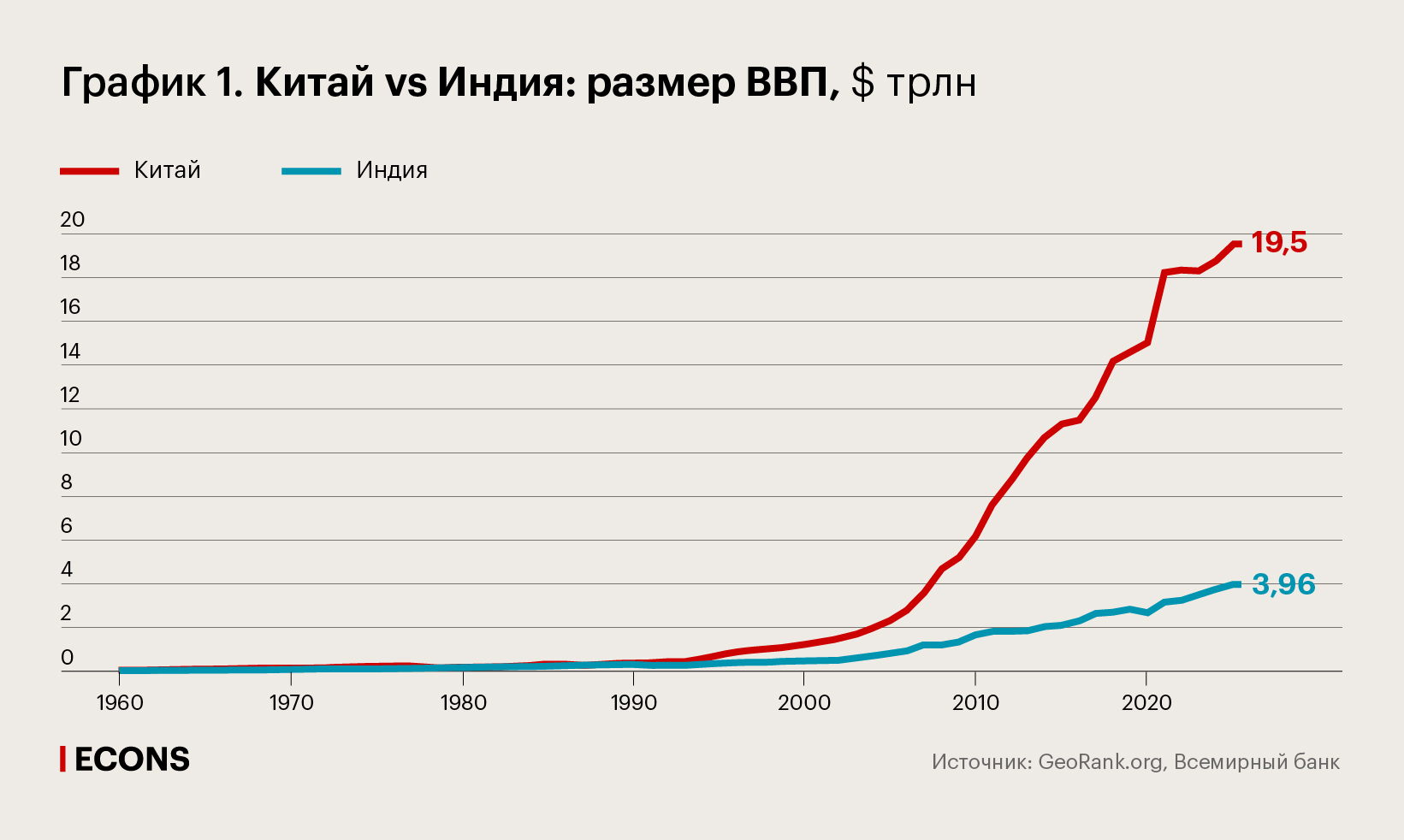Китай vs Индия: размер ВВП, $ трлн
