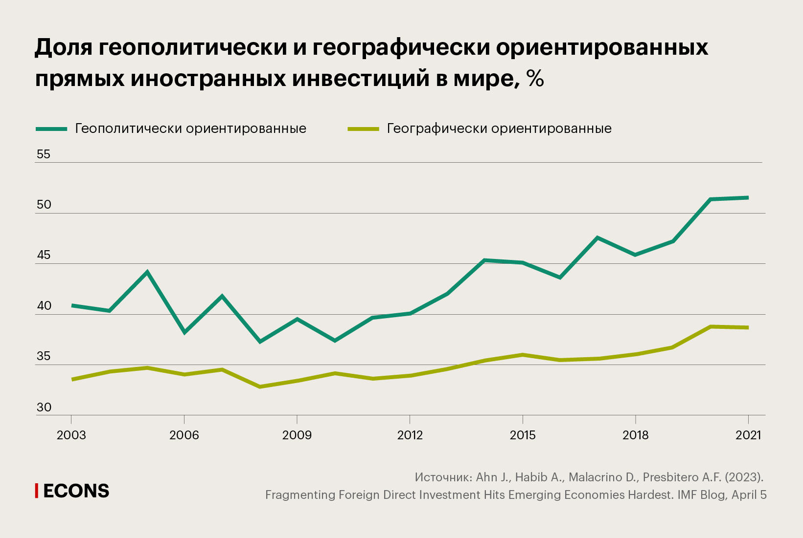 Доля геополитически и географически ориентированных прямых иностранных инвестиций в мире, %