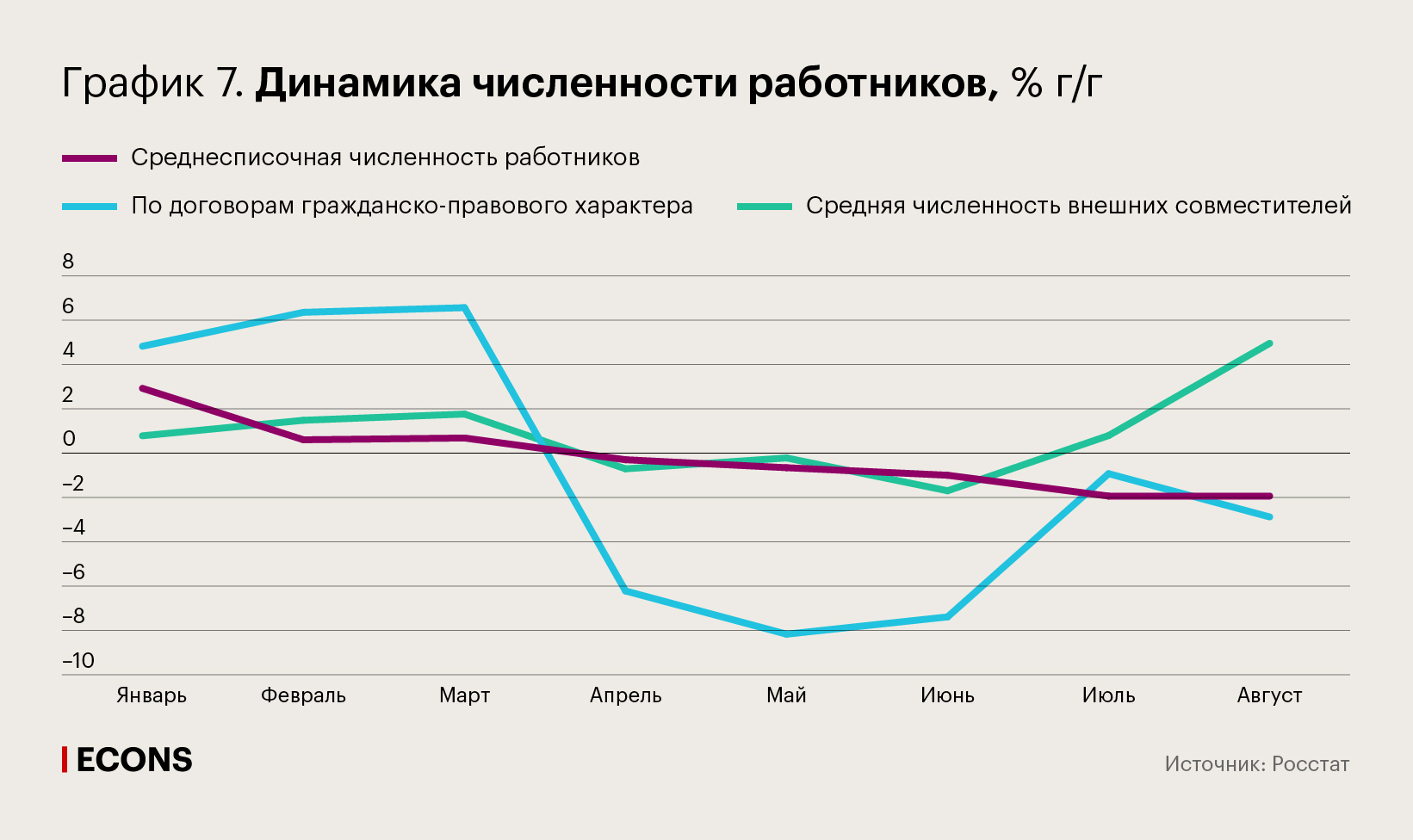 Динамика численности работников, % г/г