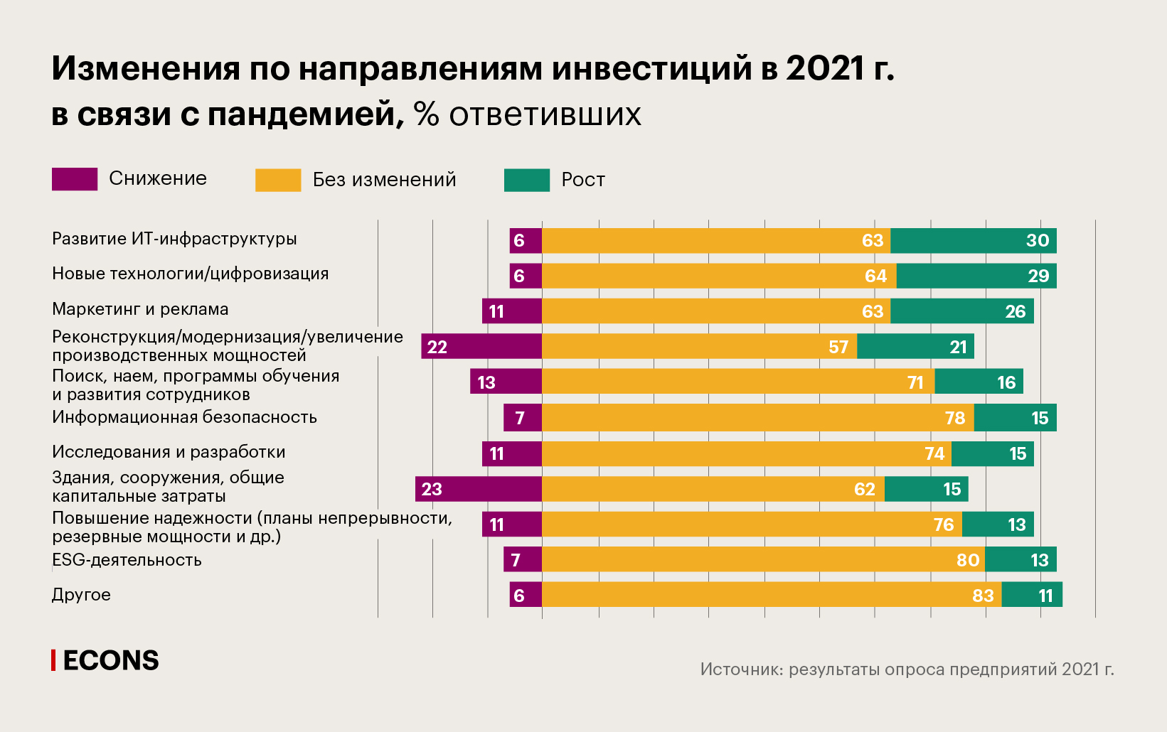 Изменения по направлениям инвестиций в 2021 г. в связи с пандемией, % ответивших