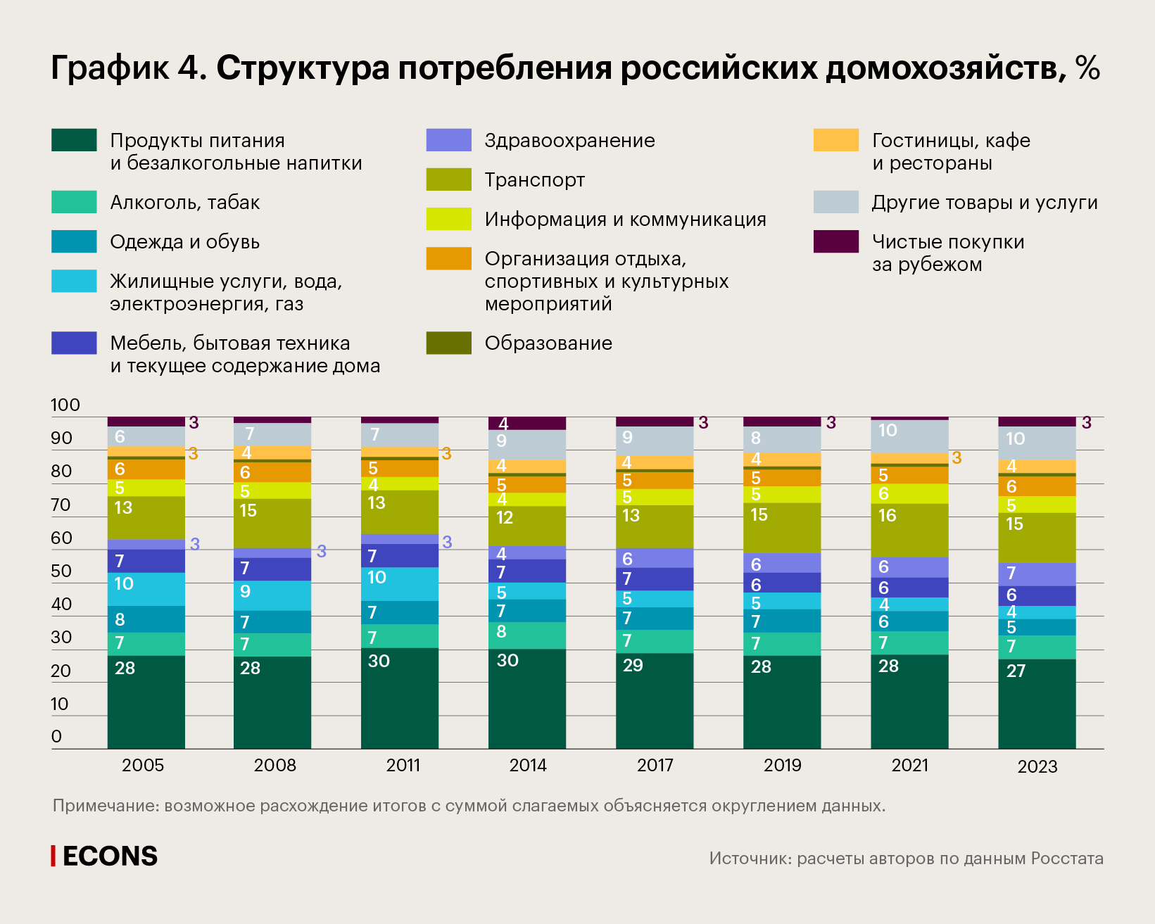 Структура потребления российских домохозяйств, %