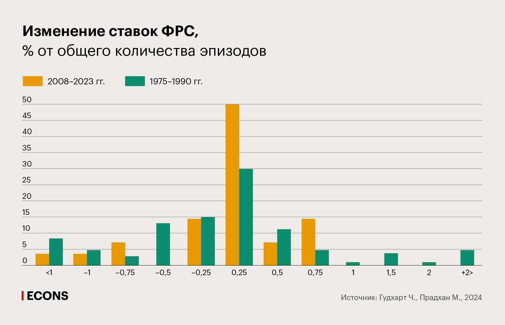 Изменение ставок ФРС, % от общего количества эпизодов