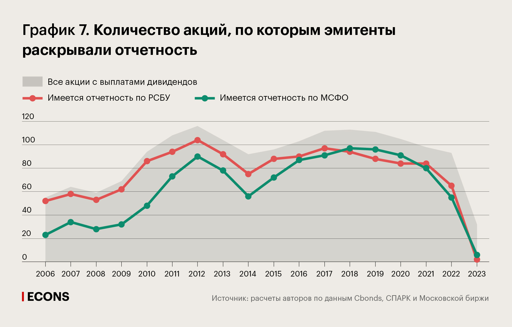 Количество акций, по которым эмитенты раскрывали отчетность
