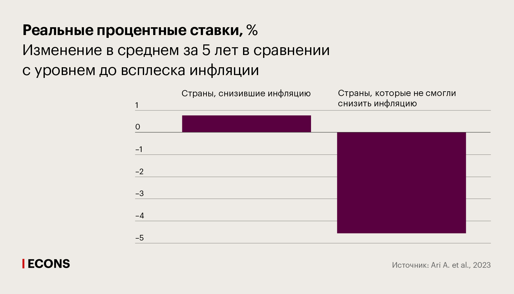Реальные процентные ставки, %. Изменение в среднем за 5 лет в сравнении с уровнем до всплеска инфляции