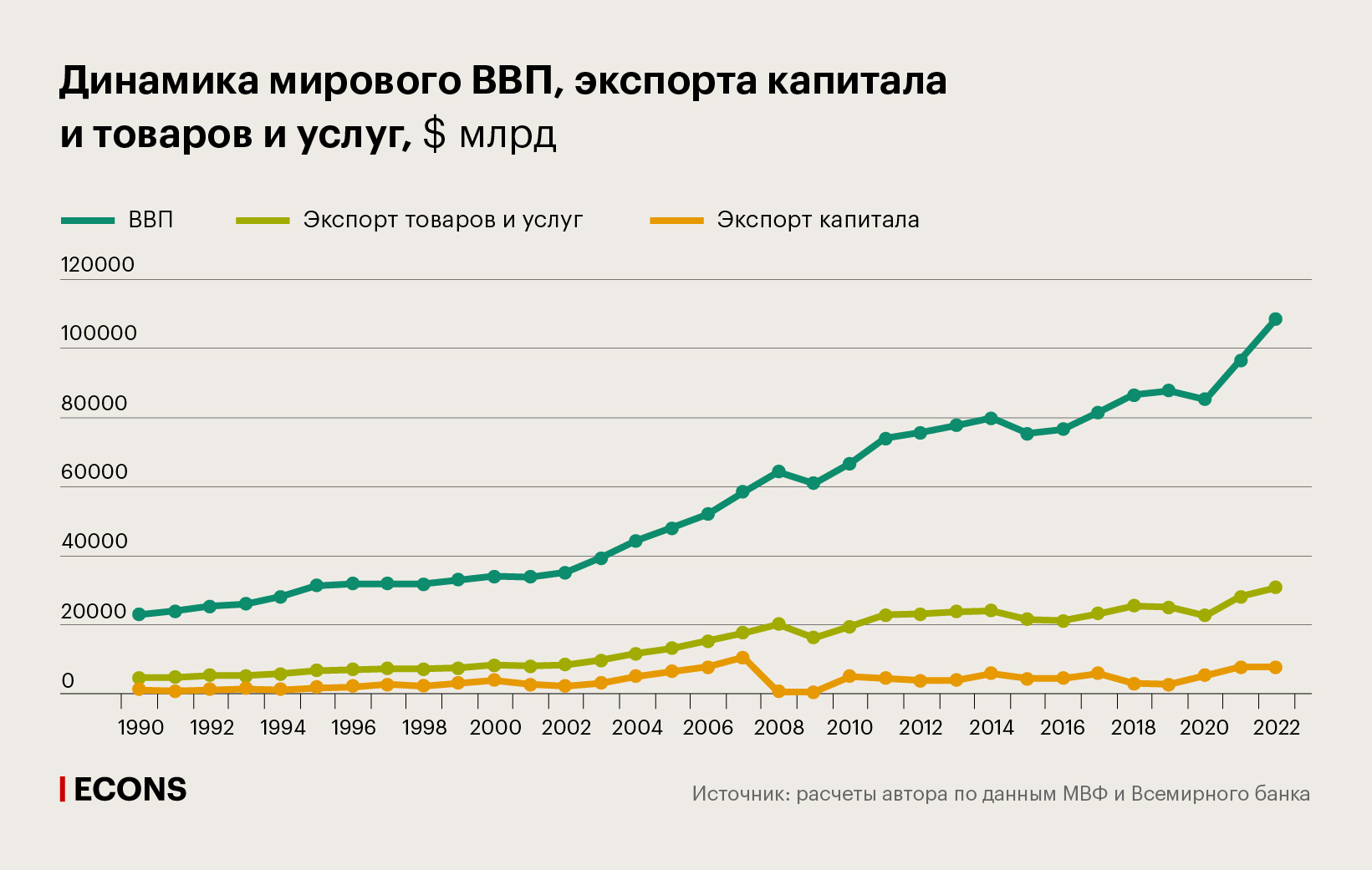 Динамика мирового ВВП, экспорта капитала и товаров и услуг, $ млрд