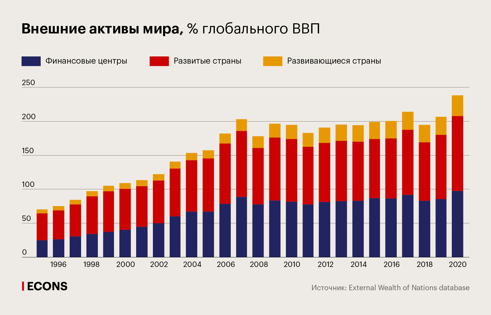 Внешние активы мира, % глобального ВВП