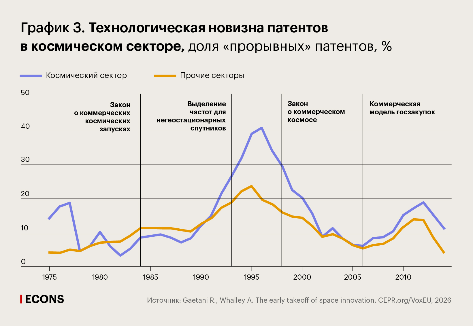 Технологическая новизна патентов в космическом секторе, доля «прорывных» патентов, %