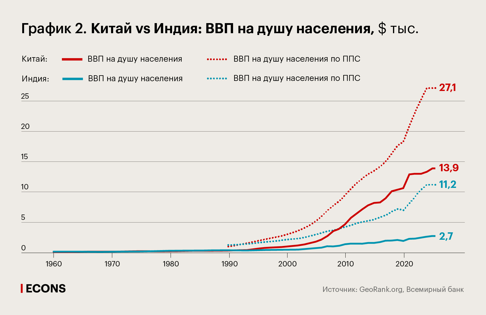 Китай vs Индия: ВВП на душу населения, $ тыс.
